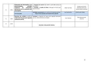 13
14 18/05
Evaluación del desempeño y sus
potencialidades, métodos
modernos de evaluación,
aplicaciones de la evaluación del
desempeño.
1. Preguntas de control: Que medir?, quien debe evaluar el
desempeño
2. Actividad 1: Análisis de Video: Liderazgo en Práctica por
David Fishman.
Video YouTube
Comparación de los
diferentes estilos de
retroalimentar en grupos
No Presenciales
Actividad no presencial 11: Ver película:El Empleado del Mes.
https://www.youtube.com/watch?v=5Ks_D3p7xf4
YouTube/Netflix Informe de Video
15 25/05
Resumen de unidad I, al IV y
elaboraciónde guía para segunda
evaluación parcial
Actividad 1: Preguntas de repaso para segunda evaluación
parcial, reforzamiento de conceptos. Guía Impresa
Retroalimentación
colectiva
16 01/06
SEGUNDA EVALUACIÓN PARCIAL
 