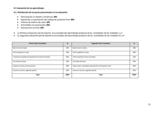 15
VI. Evaluación de los aprendizajes
6.1. Distribución de los pesos porcentuales en la evaluación
 Participación en debate y dinámicas 10%
 Exposición y sustentación del trabajo de proyecto final 40%
 Talleres de análisis de casos 10%
 Actividades no presenciales 20%
 Evaluaciones escritas 20%
 La Primera evaluación parcial reporta el acumulado del aprendizaje producto de las actividades de las Unidades I y II
 La Segunda evaluación parcial reporta el acumulado del aprendizaje producto de las actividades de las Unidades III y IV
Primer Corte Evaluativo % Segundo Corte Evaluativo %
Ejercicios en clases 10% Ejercicios en clases 10%
Participaciónenclase 10% Participaciónenclase 10%
Trabajoenequipo de manual de recursos humanos 20% Participaciónenforos virtuales 10%
Estudios de casos 10% Estudios de casos 10%
Examen escrito, primer parcial 30% Exposición, contenido ydesarrollo de Proyecto Final 40%
Examen escrito, segundo parcial 20% Examen escrito, segundo parcial 20%
Total 100% Total 100%
 