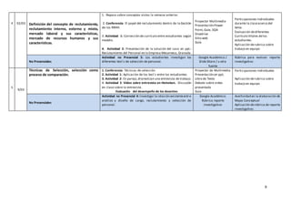9
4 02/03 Definición del concepto de reclutamiento,
reclutamiento interno, externo y mixto,
mercado laboral y sus características,
mercado de recursos humanos y sus
características.
1. Repaso sobre conceptos vistos la semana anterior.
2. Conferencia: El papel del reclutamiento dentro de la Gestión
de los RRHH.
3. Actividad 1: Corrección de currículo entre estudiantes según
modelo.
4. Actividad 2: Presentación de la solución del caso en ppt.:
Reclutamiento del Personal en la Empresa Mesamesa, Granada.
Proyector Multimedia
Presentación Power
Point, Guía, SQA
Onedrive
Sitio web
Guía
Participaciones Individuales
durante la claseacerca del
tema.
Evaluación dediferentes
Currículo Vitales delos
estudiantes.
Aplicación derubrica sobre
trabajo en equipo
No Presenciales
Actividad no Presencial 5: Los estudiantes investigan los
diferentes test´s de selección de personal.
Google Académico /
Slide Share / u otra
fuente
Rúbrica para evaluar reporte
investigativo
5
9/03
Técnicas de Selección, selección como
proceso de comparación.
1. Conferencia: Técnicas de selección.
2. Actividad 1: Aplicación de los test´s entre los estudiantes.
3. Actividad 2: En pareja,dramatizan una entrevista de trabajo.
4. Actividad 3: Video sobre entrevista en Heineken. Discusión
en clase sobre la entrevista.
Evaluación del desempeño de los docentes
Proyector de Multimedia
Presentación en ppt,
Libro de Texto
Debate sobre video
presentado
Guía
Participaciones Individuales
Aplicación derubrica sobre
trabajo en equipo
No Presenciales
Actividad no Presencial 4: Investigar la relación existenteentre
análisis y diseño de cargo, reclutamiento y selección de
personal.
Google Académico
Rúbrica reporte
investigativo
Asertividad en la elaboración de
Mapa Conceptual
Aplicación derúbrica de reporte
investigativo.
 