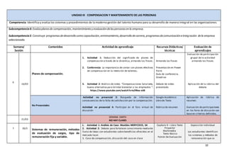 10
UNIDAD III COMPENSACION Y MANTENIMIENTO DE LAS PERSONAS
Competencia: Identifica y evalúa los sistemas y procedimientos de la moderna gestión del talento humano para su desarrollo de manera integral en las organizaciones.
Subcompetencia4: Evalúaplanesde compensación,mantenimientoy evaluacióndelaspersonasenla empresa.
Subcompetencia5: Construye programasdedesarrollo como capacitación,entrenamiento,desarrollo decarrera,programasdecomunicación eintegración dela empresa
seleccionada.
Semana/
Sesión
Contenidos Actividad de aprendizaje Recursos Didácticos/
técnicas
Evaluación de
aprendizajes
6
16/03
Planes de compensación.
1. Actividad 1: Deducción del significado de planes de
compensación a través de la dinámica, armando las frases.
2. Conferencia: La importancia de contar con planes efectivos
de compensación en la retención de talentos.
3. Actividad 2: Análisis de video “Compensaciones Salariales,
buena alternativa para brindar bienestar a los empleados ”:
https://www.youtube.com/watch?v=ix2Rbw-stI8
Armando las frases
Presentación en Power
Point.
Guía de conferencia.
Onedrive
Debate de video
presentado
Evaluación de participación
grupal de la actividad
armando las frases.
Aplicación de la rúbrica del
debate.
No Presenciales
Actividad no presencial 3: Búsqueda de información:
consecuencias de la falta de satisfacción por la compensación.
Actividad no presencial 4: Participar en el foro virtual de
discusión
Google Académico
Libro de Texto
Rúbrica de resumen
Aplicación de rúbrica de
resumen.
Evaluación de participaciones
en los foros de discusión con
base en criterios definidos.
21/03
SEMANA SANTA
NO HAY CLASES
7 30/3 Sistemas de remuneración, métodos
de evaluación de cargos, tipo de
remuneración fija y variable.
1. Actividad 1: Análisis de Caso: Muebles MERYCOCO, SA
2. Actividad 2: Debate para fortalecer conocimiento mediante
lluvia de ideas con estudiantes sobre beneficios ofrecidos en el
mercado local.
3. Caso de compensación, discusión del caso en clase
Capítulo 9 – Libro Texto
Proyector
Multimedia
Texto Básico
Patrón De Evaluación
Exposición individual
Los estudiantes identifican
los sistemas y métodos de
remuneración que se
 