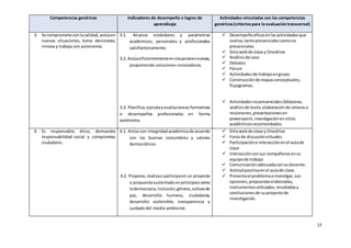 17
Competencias genéricas Indicadores de desempeño o logros de
aprendizaje
Actividades vinculadas con las competencias
genéricas(criteriospara la evaluacióntransversal)
3. Se compromete conlacalidad,actúaen
nuevas situaciones, toma decisiones,
innova y trabaja con autonomía.
3.1. Alcanza estándares y parámetros
académicos, personales y profesionales
satisfactoriamente.
3.2. Actúaeficientementeensituacionesnuevas,
proponiendo soluciones innovadoras.
3.3. Planifica,ejecutayevalúatareas formativas
o desempeños profesionales en forma
autónoma.
 Desempeñoeficazenlasactividadesque
realiza,tantopresencialescomono
presenciales.
 Sitiowebde clase y Onedrive
 Análisisde caso
 Debates
 Fórum
 Actividadesde trabajoengrupo
 Construcciónde mapasconceptuales,
flujogramas.
 Actividadesnopresenciales(bitácoras,
análisisde texto, elaboraciónde síntesiso
resúmenes,presentacionesen
powerpoint,investigaciónensitios
académicosrecomendados.
4. Es responsable, ético, demuestra
responsabilidad social y compromiso
ciudadano.
4.1. Actúa con integridadacadémicade acuerdo
con las buenas costumbres y valores
democráticos.
4.2. Propone,realizao participaen un proyecto
o propuestasustentadoenprincipios como
lademocracia,inclusión,género,culturade
paz, desarrollo humano, ciudadanía,
desarrollo sostenible, transparencia y
cuidado del medio ambiente.
 Sitiowebde clase y Onedrive
 Forosde discusiónvirtuales
 Participacióne interacciónenel aulade
clase
 Interacciónconsus compañerosensu
equipode trabajo
 Comunicaciónadecuadaconsudocente.
 Actitudpositivaenel aulade clase.
 Presentael problemaainvestigar,sus
opciones,propuestaselaboradas,
instrumentosutilizados,resultadosy
conclusionesde suproyectode
investigación.
 
