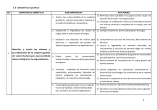 6
3.2. Competencias específicas:
No. COMPETENCIAS ESPECÍFICAS SUBCOMPETENCIAS INDICADORES
1
Identifica y evalúa los sistemas y
procedimientos de la moderna gestión
del talentohumano parasudesarrollode
manera integral en las organizaciones.
1. Analiza los nuevos desafíos de la moderna
gestión del talento humano de la empresa en
un ambiente dinámico y competitivo.
1.1. Reflexiona sobre cuál debe ser su papel cuando ocupe una
posición de dirección en la organización.
1.2. Investiga los cambios del entorno y la necesidad de asumir
una actitud creativa e innovadora en el trabajo para ser
exitoso.
2. Comprende la importancia del diseño de
cargos, análisis y descripción de cargos.
3. Desarrolla una capacidad de análisis para
identificar la importancia del proceso de
admisión del personal en las organizaciones.
2.1 Compara modelos de diseño y descripción de cargos.
3.1 Comprende los conceptos de Selección y Reclutamiento de
Personal.
3.2 Analiza y argumenta los métodos adecuados de
reclutamiento y selección de personal según las últimas
tendencias a través de prácticas grupales.
4. Evalúa planes de compensación,
mantenimientoyevaluaciónde laspersonasen
la empresa.
5. Construye programas de desarrollo como
capacitación, entrenamiento, desarrollo de
carrera, programas de comunicación e
integración de la empresa seleccionada.
4.1 Aplica las técnicas para elaborar programa de remuneración
por desempeño e incentivos económicos.
4.2 Evalúa sistemas de recompensa de la nueva gestión del
talento humano.
5.1 Diseña programas de capacitación, entrenamiento y
desarrollode carrera segúnlas características de la empresa
seleccionada.
5.2 Reconoce el impacto de un plan de carrera en la motivación
y retención de talento.
6. Evidencialaimportanciade retenerel talento
humanoa travésde condicionesfavorables
para contribuiral éxitode laorganización.
6.1 Analiza losprocesosparacrear condicionesambientalesy
6.2 Describe lanecesidadde tenerinformaciónsobre lagestión
de recursos humanos.
 