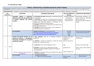 7
IV. Contenidos por unidad
UNIDAD I INTRODUCCION A LA MODERNA GESTION DEL TALENTO HUMANO
Competencia: Identifica y evalúa los sistemas y procedimientos de la moderna gestión del talento humano para su desarrollo de manera integral en las organizaciones.
Subcompetencia 1: Analiza los nuevos desafíos de la moderna gestión del talento humano de la empresa en un ambiente dinámico y competitivo.
Nro.
Sesión/Fecha
Contenidos Actividad de aprendizaje Recursos Didácticos/
técnicas
Evaluación de aprendizajes
1
10/02
Conceptos básicos y modernos,
objetivos,evolucióny perspectivasde
la gestión moderna del talento
humano.
1. Presentación del silabo metodología y sistema de evaluación
de la asignatura.
2. Conferencia: Introducción a la moderna gestión del talento
humano, conceptos, contexto y procesos (Admisión,aplicación,
compensación, desarrollo, retención y monitoreo de las
personas) de la gestión del talento humano.
3. Actividad 1: Asocian los conceptos básicos y modernos de la
gestión del talento humano.
4. Actividad 2: Elabora un flujo sobreel proceso de gestión
de talento humano y su importancia.
Proyector multimedia
Texto básico
Árbol de Objetivos
Armando Frases
Participación individual y en
equipo durante el desarrollo
practico de la clase.
Aplicación derúbricatrabajo en
equipo.
No Presenciales Actividad no presencial 3: Por qué trabajamos?
Video https://www.youtube.com/watch?v=J3_1phQEvyI
https://www.youtube.com/watch?v=dQZpaLQw7co
Sito Web
Internet
Video
Guía
Aplicación de la guía basada en
el video Porque trabajamos?
2 17/02
Gestión del talento humano en un
ambiente dinámico y competitivo.
Planeación estratégica de la gestión
del talento humano.
Viernes 19, Finaliza período para retiro
de asignatura
1. Clase Expositiva: GTH en un ambiente dinámico y
competitivo.
2. Actividad 1: Analizan las tendencias actuales del mundo
moderno con la realidad nacional.
3. Conferencia: Planeación estratégica de la GTH
4. Actividad 2: Estudio de caso Hewlett-Packard (HP)
Analizará y contestará preguntas,pág. 48, 59. Entrega por
correo electrónico.
5. Actividad 3: Explicación acercadesu proyecto final; Manual
de recursos humanos.
Proyector multimedia
Texto Básico
Onedrive
Guía de cuestionario
SQA
Estudio de caso
Guía de Trabajo Final
Aplicación rúbrica sobreguía de
cuestionarios
Aplicación de formato SQA
Aplicar rubrica sobre estudios
de casos.
No Presenciales Actividad no presencial 4 :
1. Análisis de caso: Construbase Texto básico #2
Onedrive
1. Aplicación de rúbricas de
análisis de caso.
 