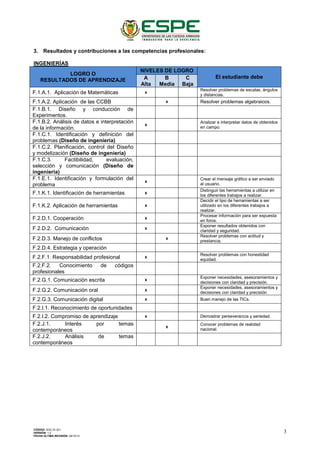 3. Resultados y contribuciones a las competencias profesionales:
INGENIERÍAS
LOGRO O
RESULTADOS DE APRENDIZAJE
NIVELES DE LOGRO
El estudiante debeA
Alta
B
Media
C
Baja
F.1.A.1. Aplicación de Matemáticas x
Resolver problemas de escalas, ángulos
y distancias.
F.1.A.2. Aplicación de las CCBB x Resolver problemas algebraicos.
F.1.B.1. Diseño y conducción de
Experimentos.
F.1.B.2. Análisis de datos e interpretación
de la información.
x
Analizar e interpretar datos de obtenidos
en campo.
F.1.C.1. Identificación y definición del
problemas (Diseño de ingeniería)
F.1.C.2. Planificación, control del Diseño
y modelización (Diseño de ingeniería)
F.1.C.3. Factibilidad, evaluación,
selección y comunicación (Diseño de
ingeniería)
F.1.E.1. Identificación y formulación del
problema
x
Crear el mensaje gráfico a ser enviado
al usuario.
F.1.K.1. Identificación de herramientas x
Distinguir las herramientas a utilizar en
los diferentes trabajos a realizar.
F.1.K.2. Aplicación de herramientas x
Decidir el tipo de herramientas a ser
utilizado en los diferentes trabajos a
realizar.
F.2.D.1. Cooperación x
Procesar información para ser expuesta
en foros.
F.2.D.2. Comunicación x
Exponer resultados obtenidos con
claridad y seguridad.
F.2.D.3. Manejo de conflictos x
Resolver problemas con actitud y
prestancia.
F.2.D.4. Estrategia y operación
F.2.F.1. Responsabilidad profesional x
Resolver problemas con honestidad
equidad.
F.2.F.2. Conocimiento de códigos
profesionales
F.2.G.1. Comunicación escrita x
Exponer necesidades, asesoramientos y
decisiones con claridad y precisión.
F.2.G.2. Comunicación oral x
Exponer necesidades, asesoramientos y
decisiones con claridad y precisión
F.2.G.3. Comunicación digital x Buen manejo de las TICs.
F.2.I.1. Reconocimiento de oportunidades
F.2.I.2. Compromiso de aprendizaje x Demostrar perseverancia y seriedad.
F.2.J.1. Interés por temas
contemporáneos
x
Conocer problemas de realidad
nacional.
F.2.J.2. Análisis de temas
contemporáneos
CÓDIGO: SGC.DI.321
VERSIÓN: 1.2
FECHA ÚLTIMA REVISIÓN: 09/10/13
3
 