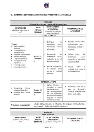 Página 4 de 9 
6. SISTEMA DE CONTENIDOS, RESULTADOS Y EVIDENCIAS DE APRENDIZAJE 
UNIDAD I THE RELATIONSHIP OF LANGUAGE AND CULTURE 
CONTENIDOS 
¿Qué debe saber, hacer y ser? 
No DE HORAS/ 
SEMANAS 
RESULTADOS DE APRENDIZAJE 
¿Qué debe ser capaz de saber, hacer y ser? 
EVIDENCIA(S) DE LO APRENDIDO 
CLASES TEÓRICAS 
Temas: 
 Nature, culture, langugae 
 Communities of language users 
 Imagined communities 
 Insiders/outsiders 
 Linguistic relativity 
 The Sapir-Whorf hypothesis 
 Meaning as sign 
 Meaning as action 
Horas: 30 Semanas: 5 
 Distingue las diferencias entre naturaleza, cultura y lenguaje. 
 Comprende las diferencias socio- culturales y su rol en su comunidad 
 Asociar y diferenciar la realidad local versus la realidad mundial 
 Reportes escritos sobre las diferencias entre naturaleza, cultura y lenguaje. 
 Debate sobre las diferencias socio- culturales y su rol en su comunidad 
 Ensayo sobre la realidad local versus la realidad mundial 
CLASES PRÁCTICAS 
 Recognizing cultural images and symbols 
 Working with cultural products 
Horas: 24 Semanas: 4 
 Aplica técnicas y métodos en micro demostraciones para la presentación de los diferentes escenarios donde el lenguaje y la cultura se interrelacionan. 
 Exposición oral en la que se demuestra correcta interpretación de los contenidos. 
Trabajo de Investigación 
Estudio comparativo de la influencia del lenguaje en la cultura de nuestro país y de los países inglés hablantes UNIDAD II ORAL CULTURE 
CONTENIDOS 
¿Qué debe saber, hacer y ser? 
No DE HORAS/ 
SEMANAS 
RESULTADOS DE APRENDIZAJE 
¿Qué debe ser capaz de 
EVIDENCIA(S) DE LO APRENDIDO  