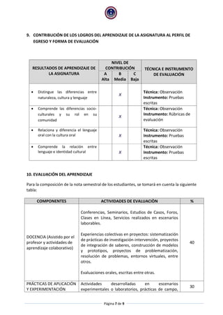 Página 7 de 9 
9. CONTRIBUCIÓN DE LOS LOGROS DEL APRENDIZAJE DE LA ASIGNATURA AL PERFIL DE EGRESO Y FORMA DE EVALUACIÓN 
RESULTADOS DE APRENDIZAJE DE LA ASIGNATURA NIVEL DE CONTRIBUCIÓN TÉCNICA E INSTRUMENTO DE EVALUACIÓN A Alta B Media C Baja  Distingue las diferencias entre naturaleza, cultura y lenguaje X 
Técnica: Observación 
Instrumento: Pruebas escritas  Comprende las diferencias socio- culturales y su rol en su comunidad X 
Técnica: Observación 
Instrumento: Rúbricas de evaluación  Relaciona y diferencia el lenguaje oral con la cultura oral X 
Técnica: Observación 
Instrumento: Pruebas escritas  Comprende la relación entre lenguaje e identidad cultural X 
Técnica: Observación 
Instrumento: Pruebas escritas 
10. EVALUACIÓN DEL APRENDIZAJE 
Para la composición de la nota semestral de los estudiantes, se tomará en cuenta la siguiente tabla: 
COMPONENTES ACTIVIDADES DE EVALUACIÒN % 
DOCENCIA (Asistido por el profesor y actividades de aprendizaje colaborativo) 
Conferencias, Seminarios, Estudios de Casos, Foros, Clases en Línea, Servicios realizados en escenarios laborables. 
Experiencias colectivas en proyectos: sistematización de prácticas de investigación-intervención, proyectos de integración de saberes, construcción de modelos y prototipos, proyectos de problematización, resolución de problemas, entornos virtuales, entre otros. 
Evaluaciones orales, escritas entre otras. 
40 
PRÁCTICAS DE APLICACIÓN Y EXPERIMENTACIÓN 
Actividades desarrolladas en escenarios experimentales o laboratorios, prácticas de campo, 
30  