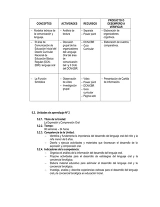 PRODUCTO O
     CONCEPTOS             ACTIVIDADES           RECURSOS             DESEMPEÑO A
                                                                         VERIFICAR
 Modelos teóricos de      Análisis de         Separata         Elaboración de
  la comunicación y         lectura             Power point       organizadores
  lenguaje.                                                        cognitivos.
 El área de               Discusión           DCN-EBR          Elaboración de cuadros
  Comunicación de           grupal de los       Guía              comparativos.
  Educación Inicial del     organizadores        Curricular
  Diseño Curricular         del Lenguaje
  Nacional de               Oral del área
  Educación Básica          de
  Regular (DCN-             comunicación
  EBR): lenguaje oral       del I y II Ciclo
                            del DCN-EBR.


 La Función               Observación         Video            Presentación de Cartilla
  Simbólica                 de video            Power point       de Información.
                           Investigación       DCN-EBR
                            grupal              Guía
                                                 curricular
                                                Página web




5.2. Unidades de aprendizaje Nº 2

     5.2.1. Título de la Unidad:
            La Expresión y Comprensión Oral
     5.2.2. Tiempo:
            06 semanas – 24 horas
     5.2.3. Competencia de la Unidad:
              Identifica y fundamenta la importancia del desarrollo del lenguaje oral del niño y la
                 niña menor de 6 años.
              Diseña y ejecuta actividades y materiales que favorezcan el desarrollo de la
                 expresión y comprensión oral.
     5.2.4. Indicadores de la competencia:
              Organiza el análisis de la información del desarrollo del lenguaje oral.
              Propone actividades para el desarrollo de estrategias del lenguaje oral y la
                 conciencia fonológica.
              Elabora material educativo para estimular el desarrollo del lenguaje oral y la
                 conciencia fonológica.
              Investiga, analiza y describe experiencias exitosas para el desarrollo del lenguaje
                 oral y la conciencia fonológica en educación Inicial.
 