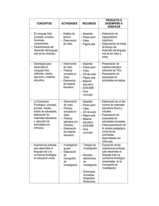 PRODUCTO O
     CONCEPTOS             ACTIVIDADES         RECURSOS            DESEMPEÑO A
                                                                    VERIFICAR

 El Lenguaje Oral:        Análisis de        Separata       Elaboración de
  concepto, proceso,        lectura            Power point     organizadores
  funciones,               Observación        Video           cognitivos.
  componentes.              de video           Página web     Organización de líneas
 Características del                                           de tiempo del
  desarrollo del lenguaje                                       desarrollo del lenguaje
  oral de los niños(as).                                        oral de los niños y
                                                                niñas.

 Estrategias para          Observación       Separata       Presentación de
  desarrollar el             de video          Power point     material educativo
  Lenguaje Oral:            Práctica          Video           utilizando las TICs.
  definición, diseño,        simulada en       CD de audio    Presentación de
  ejecución y material       clase.            Página web      propuestas de
  educativo.                Elaboración       Material        actividades simuladas.
                             de material        educativo
                             educativo.        DCN-EBR
                                               Guía
                                                curricular

 La Conciencia             Observación       Separata     Elaboración de un Set
  Fonológica: concepto,      de video.         Power point   mínimo de materiales
  proceso, niveles,         Práctica          Video         educativos físicos y
  diseño de actividades,     simulada en       CD de audio   virtuales.
  elaboración de             clase.            Página web   Presentación de
  materiales educativos     Práctica          Material      propuestas de
  y ejecución de             aplicativa con     educativo     actividades simuladas.
  actividades con            niños(as).        DCN-EBR      Video-presentación de
  niños(as).                Elaboración       Guía          la carpeta pedagógica
                             de material        curricular    virtual de las
                             educativo.                       actividades
                                                              desarrolladas con
                                                              niños (as).
 Experiencias exitosas     Investigación  Trabajos de     Exposición de las
  para desarrollar el        grupal.          Investigación   experiencias exitosas
  lenguaje oral y la        Elaboración      .               para desarrollar el
  conciencia fonológica      de              Revistas        lenguaje oral y la
  en educación inicial.      monografía       electrónicas    conciencia fonológica
                             de               de              presentadas en la
                             investigación.   investigación   monografía de
                                              .               investigación.
                                             Entrevistas,
                                              encuestas,
                                              fotografías,
                                              filmaciones.
 
