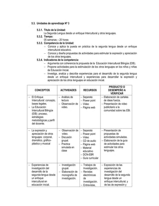 5.3. Unidades de aprendizaje Nº 3

       5.3.1. Título de la Unidad:
              La Segunda Lengua desde un enfoque Intercultural y otros lenguajes.
       5.3.2. Tiempo:
              05 semanas – 20 horas
       5.3.3. Competencia de la Unidad:
               Conoce y aplica la puesta en práctica de la segunda lengua desde un enfoque
                  intercultural educativo.
               Conoce y diseña propuestas de actividades para estimular la expresión y apreciación
                  de los otros lenguajes.
       5.3.4. Indicadores de la competencia:
               Argumenta con coherencia la propuesta de la Educación Intercultural Bilingüe (EIB).
               Propone actividades para la estimulación de los otros lenguajes en los niños y niñas
                 de Educación Inicial.
               Investiga, analiza y describe experiencias para el desarrollo de la segunda lengua
                 desde un enfoque intercultural y experiencias para desarrollar la expresión y
                 apreciación de los otros lenguajes en educación inicial.

                                                                           PRODUCTO O
      CONCEPTOS               ACTIVIDADES         RECURSOS                DESEMPEÑO A
                                                                             VERIFICAR
 El Enfoque                  Análisis de       Separata           Elaboración de carteles
  Intercultural: concepto,     lectura           Power point         de ideas fuerza.
  bases legales.              Observación de    Video              Presentación de video
 La Educación                 video.            Página web          publicitario a la
  Intercultural Bilingüe                                              comunidad sobre las EBI.
  (EIB): proceso,
  estrategias
  metodológicas y perfil
  del docente.

 La expresión y              Observación de    Separata           Presentación de
  apreciación de otros         video.            Power point         propuestas de
  lenguajes: corporal,        Discusión         Video               actividades simuladas.
  dramático, gráfico-          grupal.           CD de audio        Elaboración de la guía
  plástico y musical          Practica          Página web          de actividades para
                               simulada en       Material            estimular los otros
                               clase              educativo           lenguajes.
                                                 DCN-EBR
                                                 Guía curricular

 Experiencias de             Investigación     Trabajos de        Exposición de las
  investigación del            grupal.            Investigación.      experiencias de
  desarrollo de la            Elaboración de    Revistas            investigación del
  segunda lengua desde         monografía de      electrónicas        desarrollo de la segunda
  un enfoque                   investigación.     de                  lengua desde un
  intercultural en                                investigación.      enfoque intercultural, y
  educación inicial.                             Entrevistas,        de las de expresión y
 