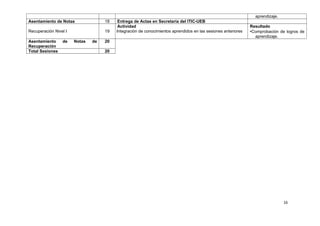 aprendizaje. 
Asentamiento de Notas 18 Entrega de Actas en Secretaría del ITIC-UEB 
Recuperación Nivel I 19 
Actividad 
Integración de conocimientos aprendidos en las sesiones anteriores 
Resultado 
•Comprobación de logros de 
aprendizaje. 
Asentamiento de Notas de 
Recuperación 
20 
Total Sesiones 20 
16 
