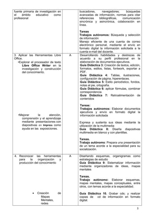 fuente primaria de investigación en 
el ámbito educativo como 
profesional 
buscadores, navegadores; búsquedas 
avanzadas de información, normas para citar 
referencias bibliográficas, comunicación 
sincrónica y asincrónica, colaboración en 
línea. 
Tareas 
Trabajos autónomos: Búsqueda y selección 
de información 
Manejo eficiente de una cuenta de correo 
electrónico personal, mediante el envío en 
formato digital la información solicitada a la 
cuenta e-mail del docente. 
3. Aplicar las Herramientas Libre 
Office. 
•Explorar el procesador de texto 
Libre Office Writer en la 
investigación y construcción 
del conocimiento. 
•Mejorar la atención, 
comprensión y el aprendizaje 
mediante presentaciones con 
diapositivas en Impress como 
ayuda en las exposiciones. 
A Desarrollando habilidades y destrezas de 
acuerdo a su perfil profesional en la 
elaboración de documentos ejecutivos. 
Guía Didáctica 3: Creación de textos, edición, 
formatos, estilos, listas, fontwork, exportar a 
PDF. 
Guía Didáctica 4: Tablas, ilustraciones, 
configuración de página, hiperenlaces. 
Guía Didáctica 5: Estilo periodístico, fondos, 
notas al pie, ortografía. 
Guía Didáctica 6: aplicar fórmulas, combinar 
correspondencia. 
Guía Didáctica 7: Retroalimentación de 
contenidos 
Tareas: 
Trabajos autónomos: Elaborar documentos 
ejecutivos y envío en formato digital la 
información solicitada 
Expresa y sustenta sus ideas mediante la 
utilización de la multimedia 
Guía Didáctica 8: Diseña diapositivas 
multimedia en blanco y con plantillas. 
Tareas. 
Trabajo autónomo: Prepara una presentación 
de un tema acorde a la especialidad para su 
socialización. 
4. Reconocer las herramientas 
para la organización y 
producción del conocimiento 
· Creación de 
Mapas 
Mentales, 
redes 
A Diseñando esquemas, organigramas como 
estrategias de estudio 
Guía Didáctica 9: Sistematizar información 
mediante organizadores de ideas, mapas 
mentales 
Tareas. 
Trabajo autónomo: Elaborar esquemas, 
mapas mentales, mapas conceptuales, entre 
otros, con temas acorde a la especialidad. 
Guía Didáctica 10. Grabar cds; y realizar 
copias de cd de información en formato 
digital. 
3 
 