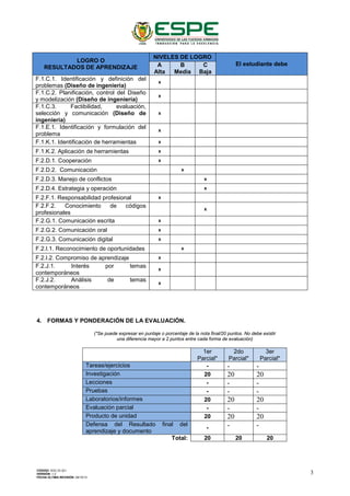LOGRO O
RESULTADOS DE APRENDIZAJE
NIVELES DE LOGRO
El estudiante debeA
Alta
B
Media
C
Baja
F.1.C.1. Identificación y definición del
problemas (Diseño de ingeniería)
x
F.1.C.2. Planificación, control del Diseño
y modelización (Diseño de ingeniería)
x
F.1.C.3. Factibilidad, evaluación,
selección y comunicación (Diseño de
ingeniería)
x
F.1.E.1. Identificación y formulación del
problema
x
F.1.K.1. Identificación de herramientas x
F.1.K.2. Aplicación de herramientas x
F.2.D.1. Cooperación x
F.2.D.2. Comunicación x
F.2.D.3. Manejo de conflictos x
F.2.D.4. Estrategia y operación x
F.2.F.1. Responsabilidad profesional x
F.2.F.2. Conocimiento de códigos
profesionales
x
F.2.G.1. Comunicación escrita x
F.2.G.2. Comunicación oral x
F.2.G.3. Comunicación digital x
F.2.I.1. Reconocimiento de oportunidades x
F.2.I.2. Compromiso de aprendizaje x
F.2.J.1. Interés por temas
contemporáneos
x
F.2.J.2. Análisis de temas
contemporáneos
x
4. FORMAS Y PONDERACIÓN DE LA EVALUACIÓN.
(*Se puede expresar en puntaje o porcentaje de la nota final/20 puntos. No debe existir
una diferencia mayor a 2 puntos entre cada forma de evaluación)
1er
Parcial*
2do
Parcial*
3er
Parcial*
Tareas/ejercicios - - -
Investigación 20 20 20
Lecciones - - -
Pruebas - - -
Laboratorios/informes 20 20 20
Evaluación parcial - - -
Producto de unidad 20 20 20
Defensa del Resultado final del
aprendizaje y documento
- - -
Total: 20 20 20
CÓDIGO: SGC.DI.321
VERSIÓN: 1.2
FECHA ÚLTIMA REVISIÓN: 09/10/13
3
 