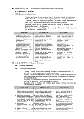 4.5. UNIDAD DIDACTICA V: Enfermedades Médico-quirúrgicas en el Embarazo
4. 5.1. Duración: 3 semanas.
4.5.2. Competencias Específicas:





Formula y efectúa el diagnostico precoz y el manejo basado en evidencias
de la enfermedad hipertensiva inducida por la gestación y sus complicaciones.
Formula y efectúa el diagnóstico oportuno y el manejo basado en evidencias
de la ruptura prematura de membranas, restricción de crecimiento.
Establece cuales son las pruebas que permiten evaluar el bienestar fetal
durante el embarazo y el intraparto.
Describe como se realiza el diagnóstico y manejo del embarazo múltiple, gestante
con Rh negativo y asfixia perinatal.

CONCEPTUAL

PROCEDIMENTAL

 Diagnostico precoz y el
manejo basado en evidencias
de la enfermedad hipertensiva
inducida por la gestación y sus
complicaciones.
 Diagnóstico oportuno y el
manejo basado en evidencias
de la ruptura prematura de
membranas, restricción de
crecimiento intrautero, y parto
prematuro.
 Pruebas que permiten evaluar
el bienestar fetal durante el
embarazo e intraparto.
 Diagnóstico y el manejo del
embarazo múltiple, gestante con
Rh negativo, embarazo
prolongado y asfixia fetal.

 Propone como se realiza el
diagnostico precoz y el manejo
basado en evidencias de la
enfermedad hipertensiva inducida
por la gestación y sus
complicaciones.
 Propone como se realiza el
diagnóstico oportuno y el manejo
basado en evidencias de la ruptura
prematura de membranas,
restricción de crecimiento
intrautero, y del parto prematuro.
 Enseña cuales son
las
pruebas que permiten evaluar el
bienestar fetal durante el
embarazo e intraparto.
 Realiza diagnóstico y el
manejo del embarazo múltiple,
gestante con Rh negativo,
embarazo prolongado y asfixia
fetal.

ACTITUDINAL






Tiene
un
comportamiento
cortes y ético con todas las
personas sin distinción de su
situación
socioeconómica,
origen étnico o cultura.
Establece
una
adecuada relación
interpersonal con las
pacientes, sus familiares y el
personal de salud.
Guarda profundo respeto por el
ser humano, asumiendo
actitudes de solidaridad y
comprensión por la paciente y
su familia.
Conserva profundo respeto por
el pudor y la intimidad de la
paciente
en
todas
las
actividades.

4.6. UNIDAD DIDACTICA VI: Distocias Obstétricas
4.6.1. Duración: 2 semanas.
4.6.2. Competencias Específicas:





Formula y efectúa el diagnóstico del parto obstruido y del parto precipitado, así
como de sus complicaciones, y manejo de las mismas.
Formula y efectúa el diagnóstico oportuno y el manejo basado en evidencias de
las distocias de presentación, de contracción uterina, del canal del parto y de los
anexos placentarios.
Establece cuales son las indicaciones, contraindicaciones, y especificaciones
técnicas de la cesárea y de los partos instrumentados.
Describe como se realizan las medidas para realizar manejo preventivo de
las emergencias obstétricas.

CONCEPTUAL








Diagnostico precoz y el
manejo basado en evidencias
del parto obstruido y del parto
precipitado.
Diagnóstico oportuno y el
manejo basado en evidencias
de la distocia de presentación,
de contracción uterina, del
canal de parto y de los
anexos placentarios.
Indicaciones,
contraindicaciones,
de
la
cesárea
y
parto
instrumentado.
Manejo preventivo
de
las
e mergencias
obstétricas.

PROCEDIMENTAL

ACTITUDINAL

 Propone como se realiza el
diagnostico precoz y el manejo
basado en evidencias del parto
precipitado y del parto obstruido.
 Propone como se realiza el
diagnóstico oportuno y el manejo
basado en evidencias de la distocia
de presentación, de contracción
uterina, del canal de parto y de
anexos placentarios.
 Enseña cuales son
las
indicaciones, contraindicaciones,
de la cesárea y parto
instrumentado.
 Realiza diagnóstico y el manejo
preventivo de las emergencias
obstétricas

 Tiene
un
comportamiento
cortes y ético con todas las
personas sin distinción de su
situación
socioeconómica,
origen étnico o cultura. Establece
una
adecuada relación
interpersonal con las pacientes,
sus familiares y el personal de
salud.
 Guarda profundo respeto por el
ser humano, asumiendo actitudes
de solidaridad y comprensión por
la paciente y su familia.
 Conserva profundo respeto por el
pudor y la intimidad de la paciente
en todas las actividades.

 
