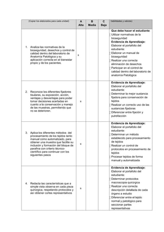 (Copiar los elaborados para cada unidad) A
Alta
B
Media
C
Baja
habilidades y valores)
1. Analiza las normativas de la
bioseguridad, desechos y control de
calidad dentro del laboratorio de
Anatomía Patológica y su
aplicación correcta en el bienestar
propio y de los pacientes.
x
Que debe hacer el estudiante:
 Utilizar normativas de la
bioseguridad
Evidencia de Aprendizaje:
Elaborar el portafolio del
estudiante:
 Elaborar un manual de
bioseguridad
 Realizar una correcta
eliminación de desechos
 Participar en el control de
calidad dentro del laboratorio de
anatomía Patológica
2. Reconoce los diferentes fijadores
tisulares, su exposición, acción,
ventajas y desventajas para poder
tomar decisiones acertadas en
cuanto a la conservación y manejo
de las muestras, permitiendo que
no se deterioren.
x
Evidencia de Aprendizaje:
Elaborar el portafolio del
estudiante:
 Determinar la mejor sustancia
fijadora para conservación de
tejidos
 Realizar un correcto uso de las
sustancias fijadoras
 Diferenciar entre fijación y
putrefacción
3. Aplica los diferentes métodos del
procesamiento de los tejidos tanto
manual como automatizado, para
obtener una muestra que facilite su
inclusión y formación del bloque de
parafina con criterio técnico-
científico para continuar con los
siguientes pasos
x
Evidencia de Aprendizaje:
Elaborar el portafolio del
estudiante:
 Determinar un método
establecido para procesamiento
de tejidos
 Realizar un control de
protocolos en procesamiento de
tejidos
 Procesar tejidos de forma
manual y automatizada
4. Redacta las características que a
simple vista observa en cada pieza
quirúrgica, respetando protocolos y
así obtener cortes representativos
x
Evidencia de Aprendizaje:
Elaborar el portafolio del
estudiante:
 Determinar protocolos
macroscopia quirúrgica
 Realizar una correcta
descripción detallada de cada
órgano a estudio
 Diferenciar entre el tejido
normal y patológico para
seccionar partes
representativas
 