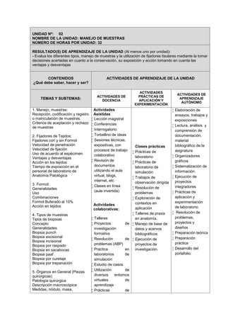 UNIDAD Nº: 02
NOMBRE DE LA UNIDAD: MANEJO DE MUESTRAS
NÚMERO DE HORAS POR UNIDAD: 32
RESULTADO(S) DE APRENDIZAJE DE LA UNIDAD (Al menos uno por unidad):
- Evalua los diferentes tipos, manejo de muestras y la utilización de fijadores tisulares mediante la tomar
decisiones acertadas en cuanto a la conservación, su exposición y acción tomando en cuenta las
ventajas y desventajas
CONTENIDOS
¿Qué debe saber, hacer y ser?
ACTIVIDADES DE APRENDIZAJE DE LA UNIDAD
TEMAS Y SUBTEMAS:
ACTIVIDADES DE
DOCENCIA
ACTIVIDADES
PRÁCTICAS DE
APLICACIÓN Y
EXPERIMENTACIÓN
ACTIVIDADES DE
APRENDIZAJE
AUTÓNOMO
1. Manejo, muestras:
Recepción, codificación y registro
o matriculación de muestras.
Criterios de aceptación y rechazo
de muestras
2. Fijadores de Tejidos:
Fijadores con y sin Formol
Velocidad de penetración
Velocidad de fijación
Uso de acuerdo al espécimen.
Ventajas y desventajas
Acción en los tejidos
Tiempo de exposición en el
personal de laboratorio de
Anatomía Patológica
3. Formol:
Generalidades
Uso
Combinaciones
Formol Buferado al 10%
Acción en tejidos
4. Tipos de muestras
Tipos de biopsias
Concepto
Generalidades
Biopsia punch
Biopsia excisional
Biopsia incisional
Biopsia por raspado
Biopsia en sacabocas
Biopsia paaf
Biopsia por curetaje
Biopsia por trepanación
5. Órganos en General (Piezas
quirúrgicas)
Patología quirúrgica
Descripción macroscópica:
Medidas, nódulo, masa,
Actividades
Asistidas
 Lección magistral
 Conferencias
 Interrogatorio
 Torbellino de ideas
 Sesiones técnicas,
expositivas, con
procesos de trabajo
colaborativo
 Revisión de
documentos
utilizando el aula
virtual, blogs,
internet, etc
 Clases en línea
(aula invertida)
Actividades
colaborativas:
 Talleres
 Proyectos de
investigación
formativa
 Resolución de
problemas (ABP)
 Practica en
laboratorios de
simulación
 Estudio de casos
 Utilización de
diversos entornos
virtuales de
aprendizaje
 Prácticas de
Clases prácticas
 Prácticas de
laboratorio
 Prácticas de
laboratorio de
simulación
 Trabajos de
observación dirigida
 Resolución de
problemas
 Exploración de
contextos en
aplicación
 Talleres de praxis
en anatomía.
 Manejo de base de
datos y acervos
bibliográficos.
 Ejecución de
proyectos de
investigación.
 Elaboración de
ensayos, trabajos y
exposiciones
 Lectura, análisis y
comprensión de
documentación,
material
bibliográfico de la
asignatura
 Organizadores
gráficos
 Sistematización de
información.
 Ejecución de
proyectos
integradores
 Prácticas de
aplicación y
experimentación
de laboratorio
 Resolución de
problemas,
proyectos y
diseños
 Preparación teórica
 Preparación
práctica
 Desarrollo del
portafolio.
 