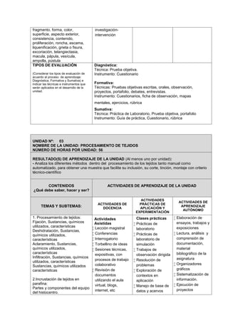fragmento, forma, color,
superficie, aspecto exterior,
consistencia, contenido,
proliferación, roncha, escama,
liquenificación, grieta o fisura,
excoriación, telangiectasia,
macula, pápula, vesícula,
ampolla, pústula
investigación-
intervención
TIPOS DE EVALUACIÓN
(Considerar los tipos de evaluación de
acuerdo al proceso de aprendizaje:
Diagnóstica, Formativa y Sumativa) e
indicar las técnicas e instrumentos que
serán aplicados en el desarrollo de la
unidad.
Diagnóstica:
Técnica: Prueba objetiva.
Instrumento: Cuestionario
Formativa:
Técnicas: Pruebas objetivas escritas, orales, observación,
proyectos, portafolio, debates, entrevistas.
Instrumento: Cuestionarios, ficha de observación, mapas
mentales, ejercicios, rúbrica
Sumativa:
Técnica: Práctica de Laboratorio, Prueba objetiva, portafolio
Instrumento: Guía de práctica, Cuestionario, rúbrica
UNIDAD Nº: 03
NOMBRE DE LA UNIDAD: PROCESAMIENTO DE TEJIDOS
NÚMERO DE HORAS POR UNIDAD: 56
RESULTADO(S) DE APRENDIZAJE DE LA UNIDAD (Al menos uno por unidad):
- Analiza los diferentes métodos dentro del procesamiento de los tejidos tanto manual como
automatizado, para obtener una muestra que facilite su inclusión, su corte, tinción, montaje con criterio
técnico-científico
CONTENIDOS
¿Qué debe saber, hacer y ser?
ACTIVIDADES DE APRENDIZAJE DE LA UNIDAD
TEMAS Y SUBTEMAS:
ACTIVIDADES DE
DOCENCIA
ACTIVIDADES
PRÁCTICAS DE
APLICACIÓN Y
EXPERIMENTACIÓN
ACTIVIDADES DE
APRENDIZAJE
AUTÓNOMO
1. Procesamiento de tejidos:
Fijación, Sustancias, químicos
utilizados, características
Deshidratación, Sustancias,
químicos utilizados,
características
Aclaramiento, Sustancias,
químicos utilizados,
características
Infiltración, Sustancias, químicos
utilizados, características
Sustancias, químicos utilizados
características
2.Incrustación de tejidos en
parafina:
Partes y componentes del equipo
del histocentro.
Actividades
Asistidas
 Lección magistral
 Conferencias
 Interrogatorio
 Torbellino de ideas
 Sesiones técnicas,
expositivas, con
procesos de trabajo
colaborativo
 Revisión de
documentos
utilizando el aula
virtual, blogs,
internet, etc
Clases prácticas
 Prácticas de
laboratorio
 Prácticas de
laboratorio de
simulación
 Trabajos de
observación dirigida
 Resolución de
problemas
 Exploración de
contextos en
aplicación
 Manejo de base de
datos y acervos
 Elaboración de
ensayos, trabajos y
exposiciones
 Lectura, análisis y
comprensión de
documentación,
material
bibliográfico de la
asignatura
 Organizadores
gráficos
 Sistematización de
información.
 Ejecución de
proyectos
 