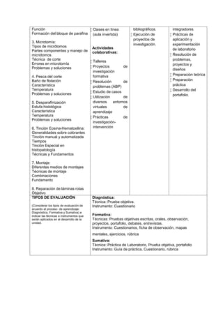 Función
Formación del bloque de parafina
3. Microtomía:
Tipos de micrótomos
Partes componentes y manejo de
micrótomos
Técnica de corte
Errores en microtomía
Problemas y soluciones
4. Pesca del corte
Baño de flotación
Característica
Temperatura
Problemas y soluciones
5. Desparafinización
Estufa histológica
Característica
Temperatura
Problemas y soluciones
6. Tinción Eosina-Hematoxilina:
Generalidades sobre colorantes
Tinción manual y automatizada
Tiempos
Tinción Especial en
histopatología
Técnicas y Fundamentos
7. Montaje:
Diferentes medios de montajes
Técnicas de montaje
Combinaciones
Fundamento
8. Reparación de láminas rotas
Objetivo
 Clases en línea
(aula invertida)
Actividades
colaborativas:
 Talleres
 Proyectos de
investigación
formativa
 Resolución de
problemas (ABP)
 Estudio de casos
 Utilización de
diversos entornos
virtuales de
aprendizaje
 Prácticas de
investigación-
intervención
bibliográficos.
 Ejecución de
proyectos de
investigación.
integradores
 Prácticas de
aplicación y
experimentación
de laboratorio
 Resolución de
problemas,
proyectos y
diseños
 Preparación teórica
 Preparación
práctica
 Desarrollo del
portafolio.
TIPOS DE EVALUACIÓN
(Considerar los tipos de evaluación de
acuerdo al proceso de aprendizaje:
Diagnóstica, Formativa y Sumativa) e
indicar las técnicas e instrumentos que
serán aplicados en el desarrollo de la
unidad.
Diagnóstica:
Técnica: Prueba objetiva.
Instrumento: Cuestionario
Formativa:
Técnicas: Pruebas objetivas escritas, orales, observación,
proyectos, portafolio, debates, entrevistas.
Instrumento: Cuestionarios, ficha de observación, mapas
mentales, ejercicios, rúbrica
Sumativa:
Técnica: Práctica de Laboratorio, Prueba objetiva, portafolio
Instrumento: Guía de práctica, Cuestionario, rúbrica
 