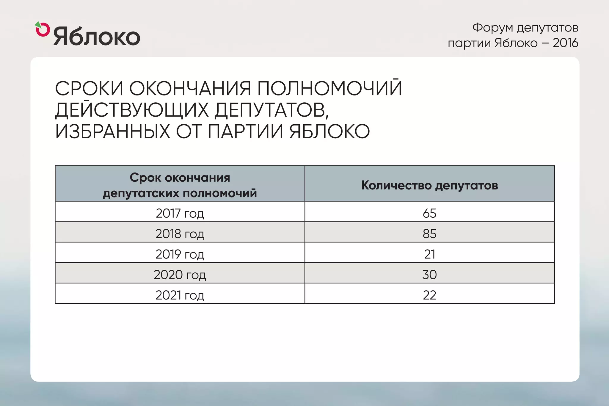 Форум депутатов
партии Яблоко – 2016
СРОКИ ОКОНЧАНИЯ ПОЛНОМОЧИЙ
ДЕЙСТВУЮЩИХ ДЕПУТАТОВ,
ИЗБРАННЫХ ОТ ПАРТИИ ЯБЛОКО
Срок окончания
депутатских полномочий
Количество депутатов
2017 год 65
2018 год 85
2019 год 21
2020 год 30
2021 год 22
 