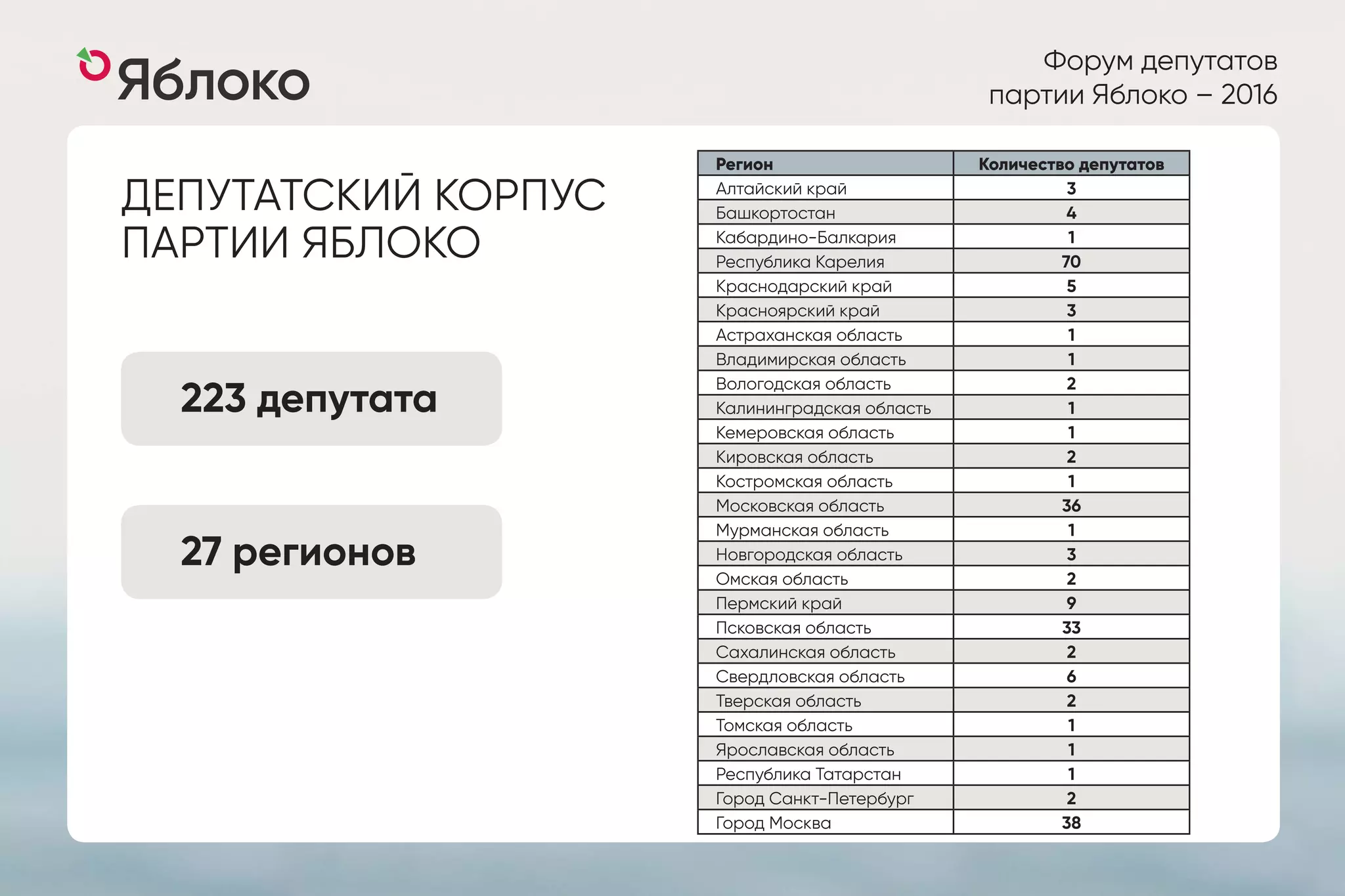 Форум депутатов
партии Яблоко – 2016
Регион Количество депутатов
Алтайский край 3
Башкортостан 4
Кабардино-Балкария 1
Республика Карелия 70
Краснодарский край 5
Красноярский край 3
Астраханская область 1
Владимирская область 1
Вологодская область 2
Калининградская область 1
Кемеровская область 1
Кировская область 2
Костромская область 1
Московская область 36
Мурманская область 1
Новгородская область 3
Омская область 2
Пермский край 9
Псковская область 33
Сахалинская область 2
Свердловская область 6
Тверская область 2
Томская область 1
Ярославская область 1
Республика Татарстан 1
Город Санкт-Петербург 2
Город Москва 38
ДЕПУТАТСКИЙ КОРПУС
ПАРТИИ ЯБЛОКО
223 депутата
27 регионов
 