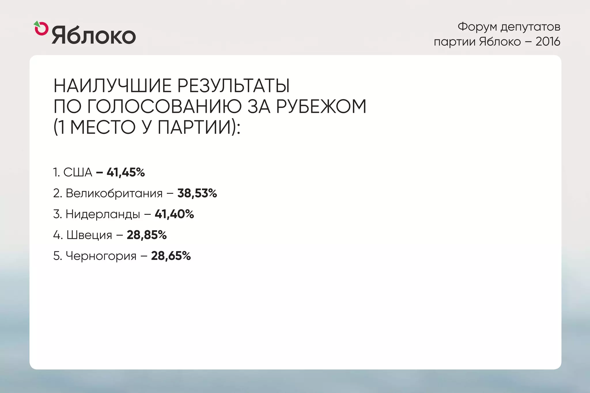 Форум депутатов
партии Яблоко – 2016
НАИЛУЧШИЕ РЕЗУЛЬТАТЫ
ПО ГОЛОСОВАНИЮ ЗА РУБЕЖОМ
(1 МЕСТО У ПАРТИИ):
1. США – 41,45%
2. Великобритания – 38,53%
3. Нидерланды – 41,40%
4. Швеция – 28,85%
5. Черногория – 28,65%
 