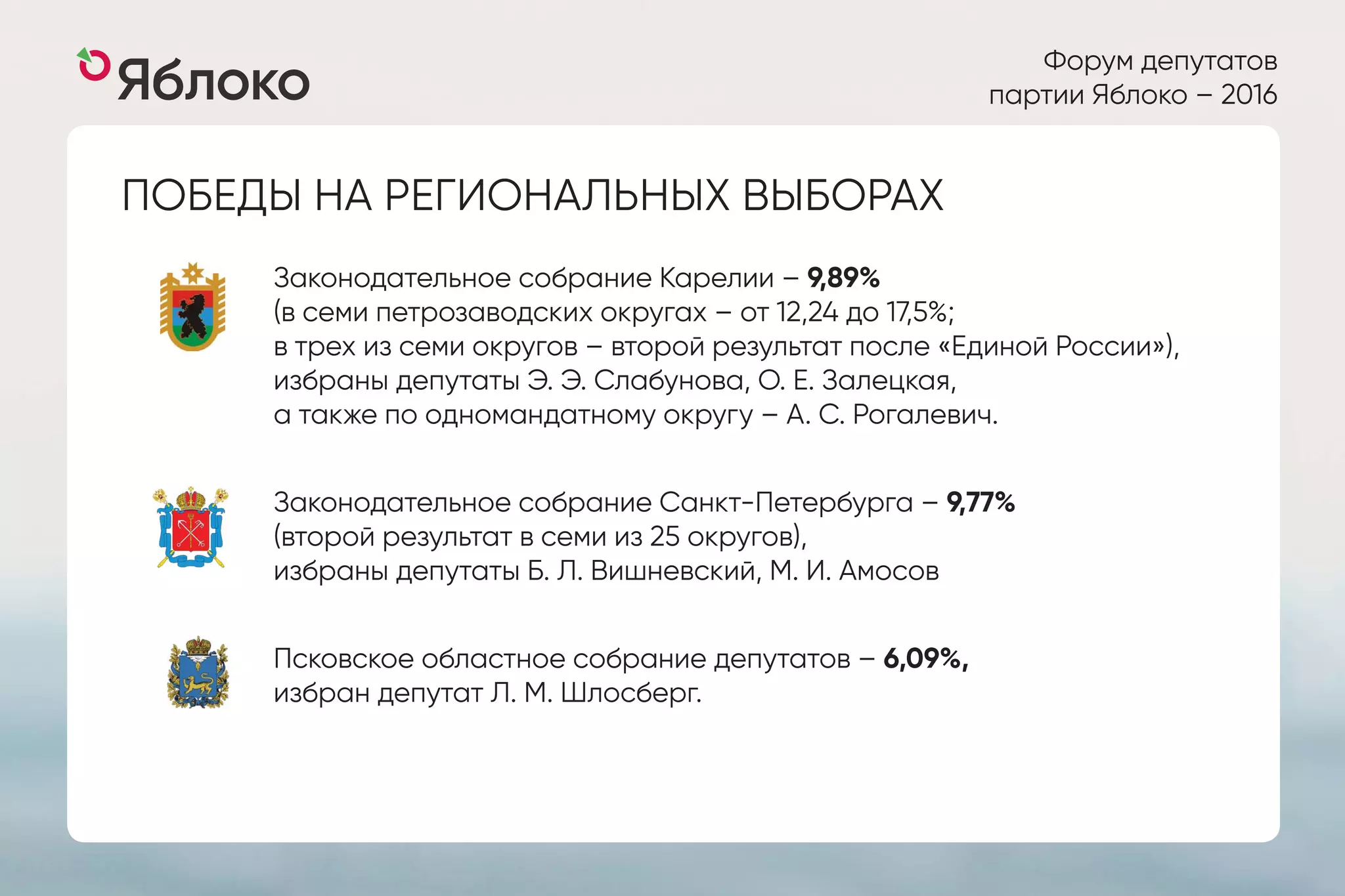 Форум депутатов
партии Яблоко – 2016
ПОБЕДЫ НА РЕГИОНАЛЬНЫХ ВЫБОРАХ
Законодательное собрание Карелии – 9,89%
(в семи петрозаводских округах – от 12,24 до 17,5%;
в трех из семи округов – второй результат после «Единой России»),
избраны депутаты Э. Э. Слабунова, О. Е. Залецкая,
а также по одномандатному округу – А. С. Рогалевич.
Законодательное собрание Санкт-Петербурга – 9,77%
(второй результат в семи из 25 округов),
избраны депутаты Б. Л. Вишневский, М. И. Амосов
Псковское областное собрание депутатов – 6,09%,
избран депутат Л. М. Шлосберг.
 