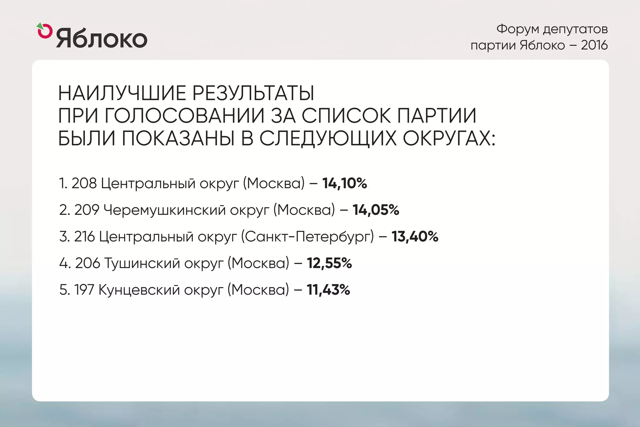 Форум депутатов
партии Яблоко – 2016
НАИЛУЧШИЕ РЕЗУЛЬТАТЫ
ПРИ ГОЛОСОВАНИИ ЗА СПИСОК ПАРТИИ
БЫЛИ ПОКАЗАНЫ В СЛЕДУЮЩИХ ОКРУГАХ:
1. 208 Центральный округ (Москва) – 14,10%
2. 209 Черемушкинский округ (Москва) – 14,05%
3. 216 Центральный округ (Санкт-Петербург) – 13,40%
4. 206 Тушинский округ (Москва) – 12,55%
5. 197 Кунцевский округ (Москва) – 11,43%
 