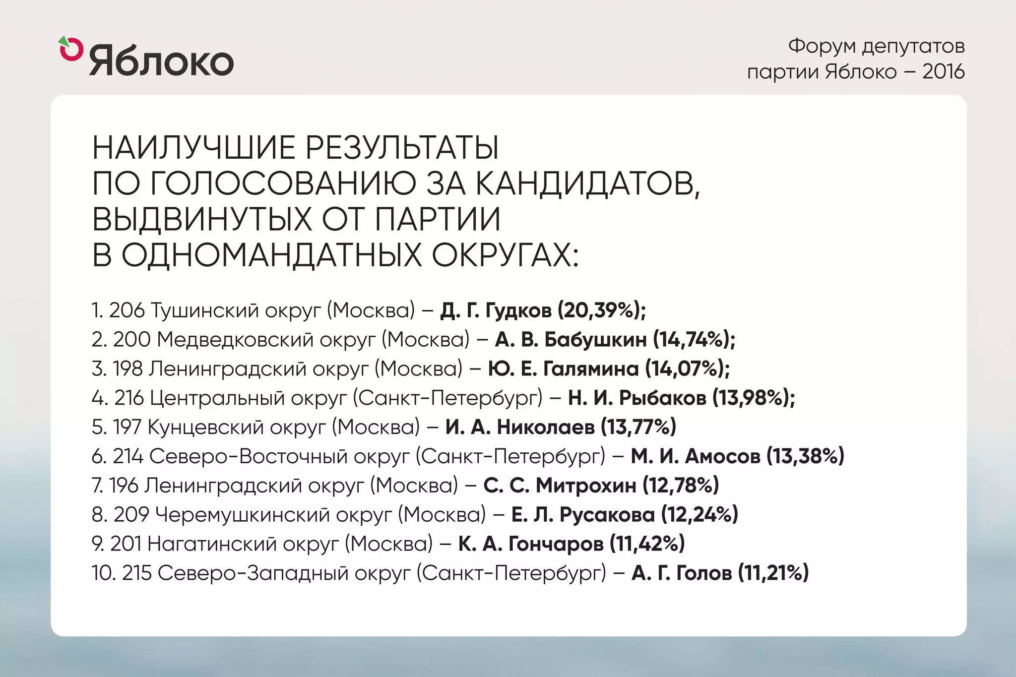 Форум депутатов
партии Яблоко – 2016
НАИЛУЧШИЕ РЕЗУЛЬТАТЫ
ПО ГОЛОСОВАНИЮ ЗА КАНДИДАТОВ,
ВЫДВИНУТЫХ ОТ ПАРТИИ
В ОДНОМАНДАТНЫХ ОКРУГАХ:
1. 206 Тушинский округ (Москва) – Д. Г. Гудков (20,39%);
2. 200 Медведковский округ (Москва) – А. В. Бабушкин (14,74%);
3. 198 Ленинградский округ (Москва) – Ю. Е. Галямина (14,07%);
4. 216 Центральный округ (Санкт-Петербург) – Н. И. Рыбаков (13,98%);
5. 197 Кунцевский округ (Москва) – И. А. Николаев (13,77%)
6. 214 Северо-Восточный округ (Санкт-Петербург) – М. И. Амосов (13,38%)
7. 196 Ленинградский округ (Москва) – С. С. Митрохин (12,78%)
8. 209 Черемушкинский округ (Москва) – Е. Л. Русакова (12,24%)
9. 201 Нагатинский округ (Москва) – К. А. Гончаров (11,42%)
10. 215 Северо-Западный округ (Санкт-Петербург) – А. Г. Голов (11,21%)
 