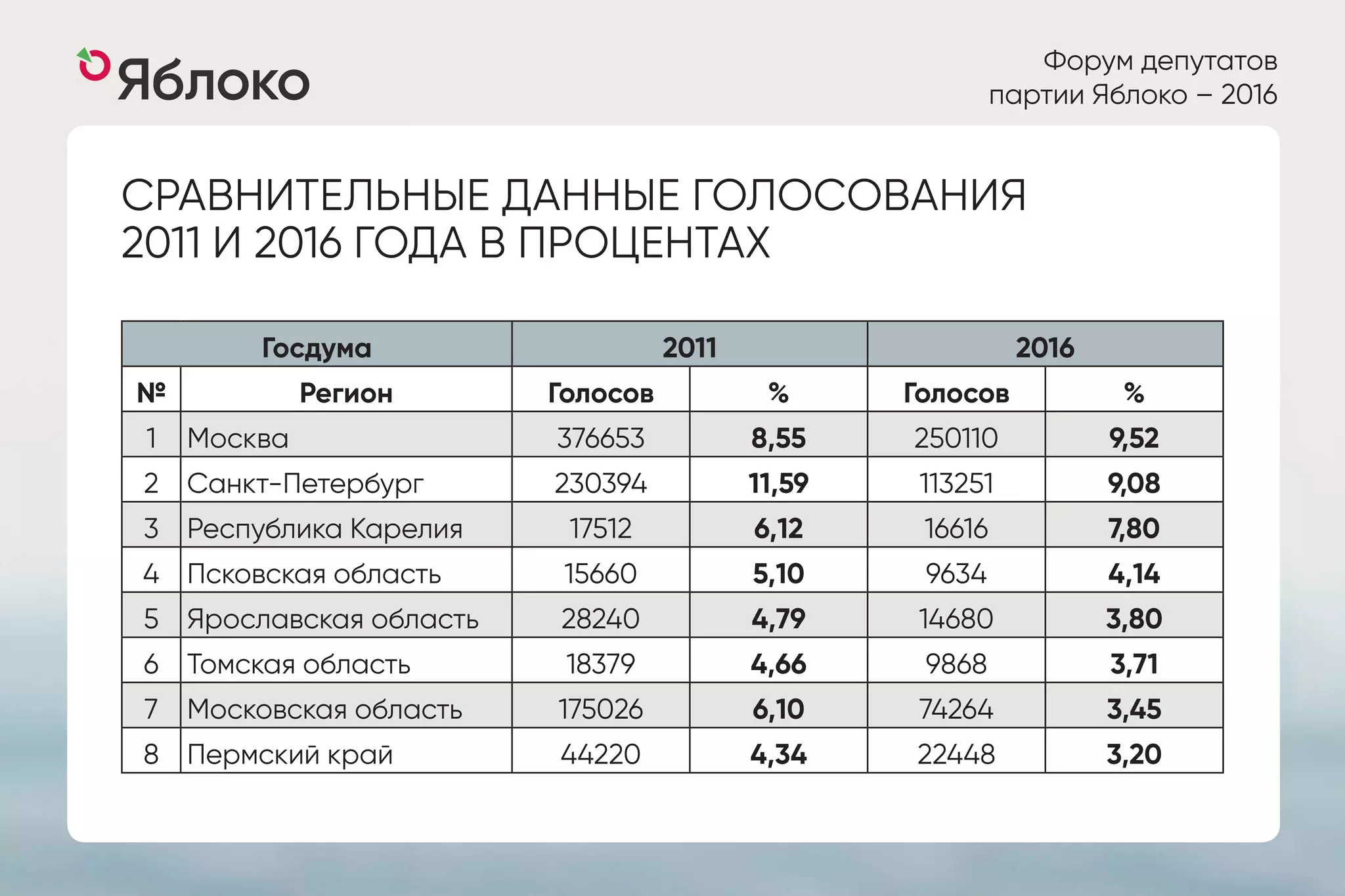 Форум депутатов
партии Яблоко – 2016
СРАВНИТЕЛЬНЫЕ ДАННЫЕ ГОЛОСОВАНИЯ
2011 И 2016 ГОДА В ПРОЦЕНТАХ
Госдума 2011 2016
№ Регион Голосов % Голосов %
1 Москва 376653 8,55 250110 9,52
2 Санкт-Петербург 230394 11,59 113251 9,08
3 Республика Карелия 17512 6,12 16616 7,80
4 Псковская область 15660 5,10 9634 4,14
5 Ярославская область 28240 4,79 14680 3,80
6 Томская область 18379 4,66 9868 3,71
7 Московская область 175026 6,10 74264 3,45
8 Пермский край 44220 4,34 22448 3,20
 