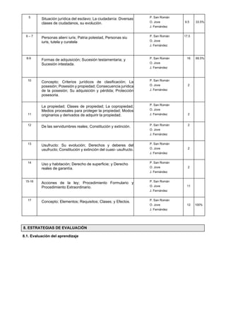 5
Situación jurídica del esclavo; La ciudadanía: Diversas
clases de ciudadanos, su evolución.
P. San Román
O. Jove
J. Fernández
9.5 33.5%
6 – 7
Personas alieni iuris; Patria potestad, Personas siu
iuris, tutela y curatela
P. San Román
O. Jove
J. Fernández
17.5
8-9
Formas de adquisición; Sucesión testamentaria; y
Sucesión intestada.
P. San Román
O. Jove
J. Fernández
16 69.5%
10
Concepto; Criterios jurídicos de clasificación; La
posesión; Posesión y propiedad; Consecuencia jurídica
de la posesión; Su adquisición y pérdida; Protección
posesoria.
P. San Román
O. Jove
J. Fernández
2
11
La propiedad; Clases de propiedad; La copropiedad;
Medios procesales para proteger la propiedad; Modos
originarios y derivados de adquirir la propiedad.
P. San Román
O. Jove
J. Fernández 2
12
De las servidumbres reales; Constitución y extinción. P. San Román
O. Jove
J. Fernández
2
13
Usufructo: Su evolución; Derechos y deberes del
usufructo; Constitución y extinción del cuasi- usufructo.
P. San Román
O. Jove
J. Fernández
2
14
Uso y habitación; Derecho de superficie; y Derecho
reales de garantía.
P. San Román
O. Jove
J. Fernández
2
15-16
Acciones de la ley; Procedimiento Formulario y
Procedimiento Extraordinario.
P. San Román
O. Jove
J. Fernández
11
17
Concepto; Elementos; Requisitos; Clases; y Efectos. P. San Román
O. Jove
J. Fernández
12 100%
8.1. Evaluación del aprendizaje
8. ESTRATEGIAS DE EVALUACIÓN
 