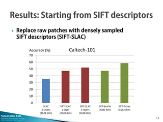 Nakayama Lab.
Machine Perception Group
The University of Tokyo
 Replace raw patches with densely sampled
SIFT descriptors (SIFT-SLAC)
13
0
10
20
30
40
50
60
70
SLAC
3-layers
(2628 dim)
SIFT-SLAC
1-layer
(2628 dim)
SIFT-SLAC
3-layers
(2628 dim)
SIFT-BoVW
(4000 dim)
SIFT-Fisher
(8192 dim)
Accuracy (%) Caltech-101
 