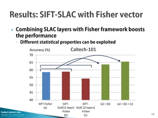 Nakayama Lab.
Machine Perception Group
The University of Tokyo
 Combining SLAC layers with Fisher framework boosts
the performance
◦ Different statistical properties can be exploited
14
40
45
50
55
60
65
70
SIFT-Fisher
(a)
SIFT-
SLAC(1-layer)
-Fisher
(b)
SIFT-
SLAC (2-layers)
-Fisher
(c)
(a) + (b) (a) + (b) + (c)
Accuracy (%) Caltech-101
 