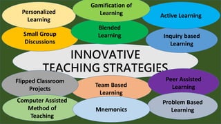 INNOVATIVE
TEACHING STRATEGIES
Team Based
Learning
Small Group
Discussions
Flipped Classroom
Projects
Computer Assisted
Method of
Teaching
Personalized
Learning
Inquiry based
Learning
Peer Assisted
Learning
Blended
Learning
Active Learning
Problem Based
Learning
Mnemonics
Gamification of
Learning
 