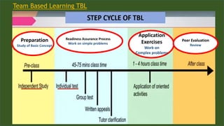 Team Based Learning TBL
Preparation
Study of Basic Concept
Readiness Assurance Process
Work on simple problems
Application
Exercises
Work on
Complex problems
Peer Evaluation
Review
 