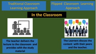 Traditional Classroom
Learning Approach
Flipped Classroom Learning
Approach
In the Classroom
The teacher delivers the
lecture to the classroom and
provides with the study
material
The Learners discuss the
content with their peers
and the teacher.
 