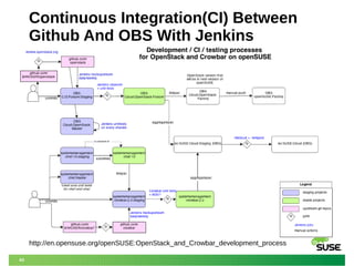 Continuous Integration and DevOps with Open Build Service(OBS) | PDF