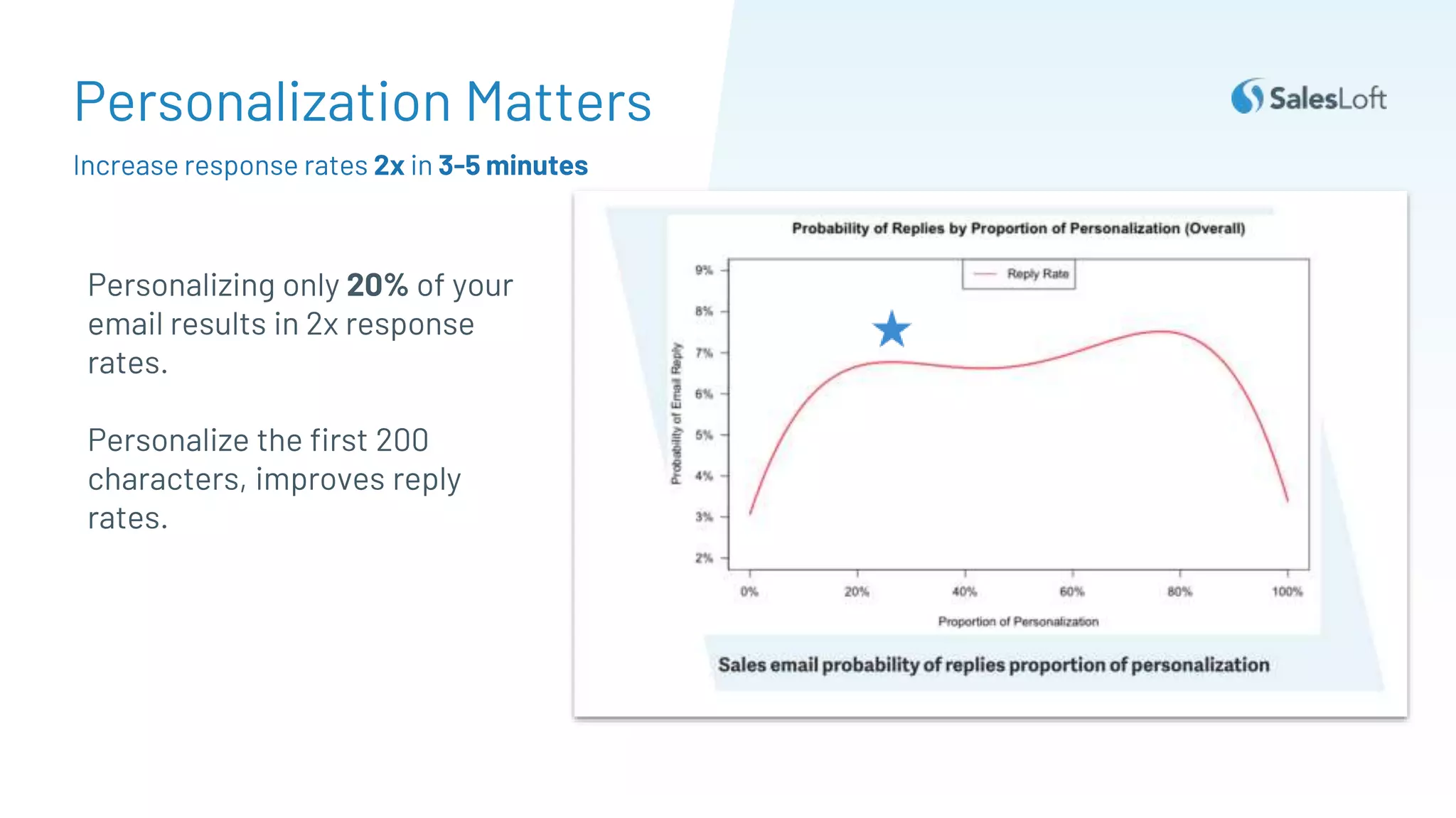 © 2020. SalesLoft. All Rights Reserved.
Increase response rates 2x in 3-5 minutes
Personalization Matters
Personalizing only 20% of your
email results in 2x response
rates.
Personalize the first 200
characters, improves reply
rates.
 