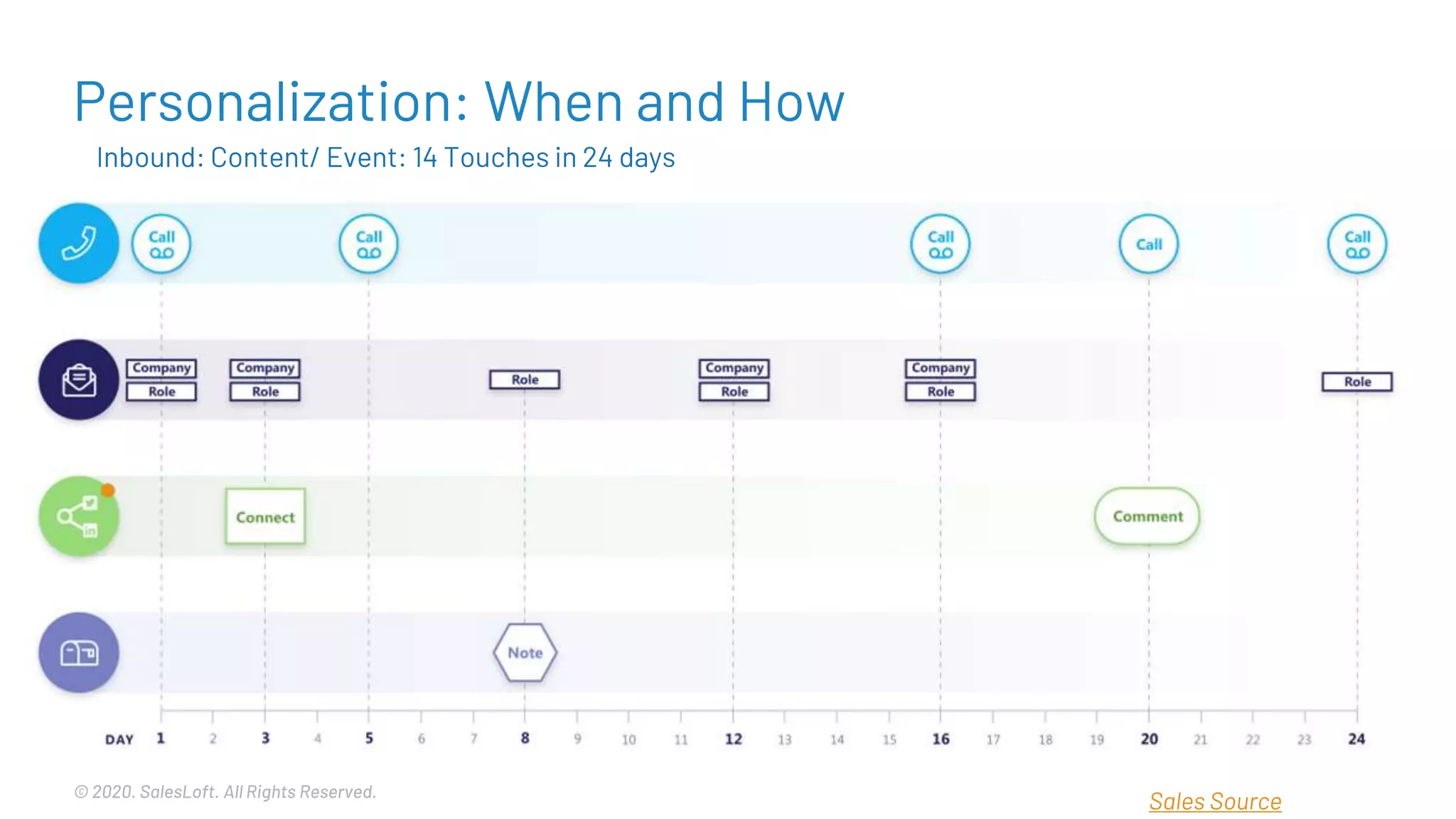 © 2020. SalesLoft. All Rights Reserved.
Personalization: When and How
Inbound: Content/ Event: 14 Touches in 24 days
Sales Source
 