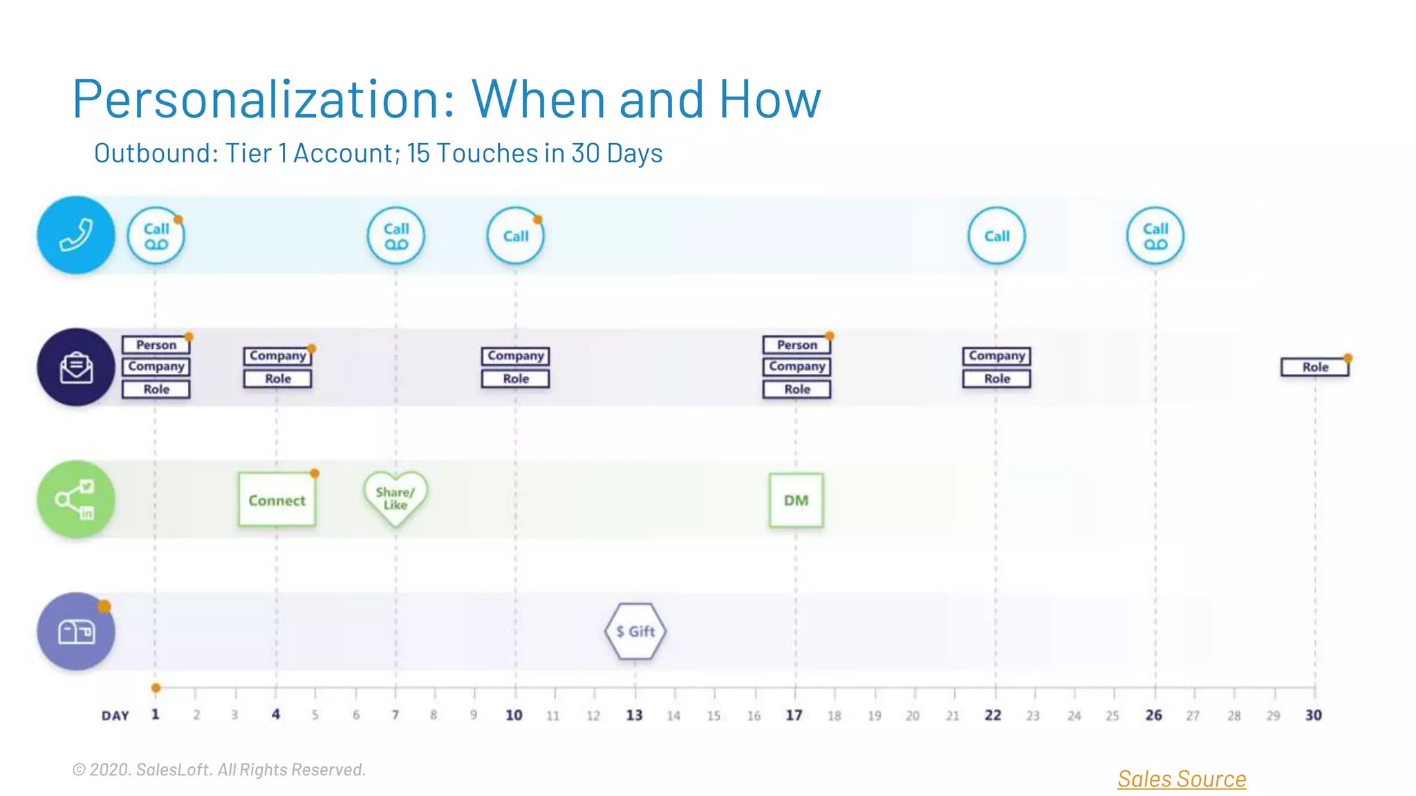 © 2020. SalesLoft. All Rights Reserved.
Personalization: When and How
Outbound: Tier 1 Account; 15 Touches in 30 Days
Sales Source
 