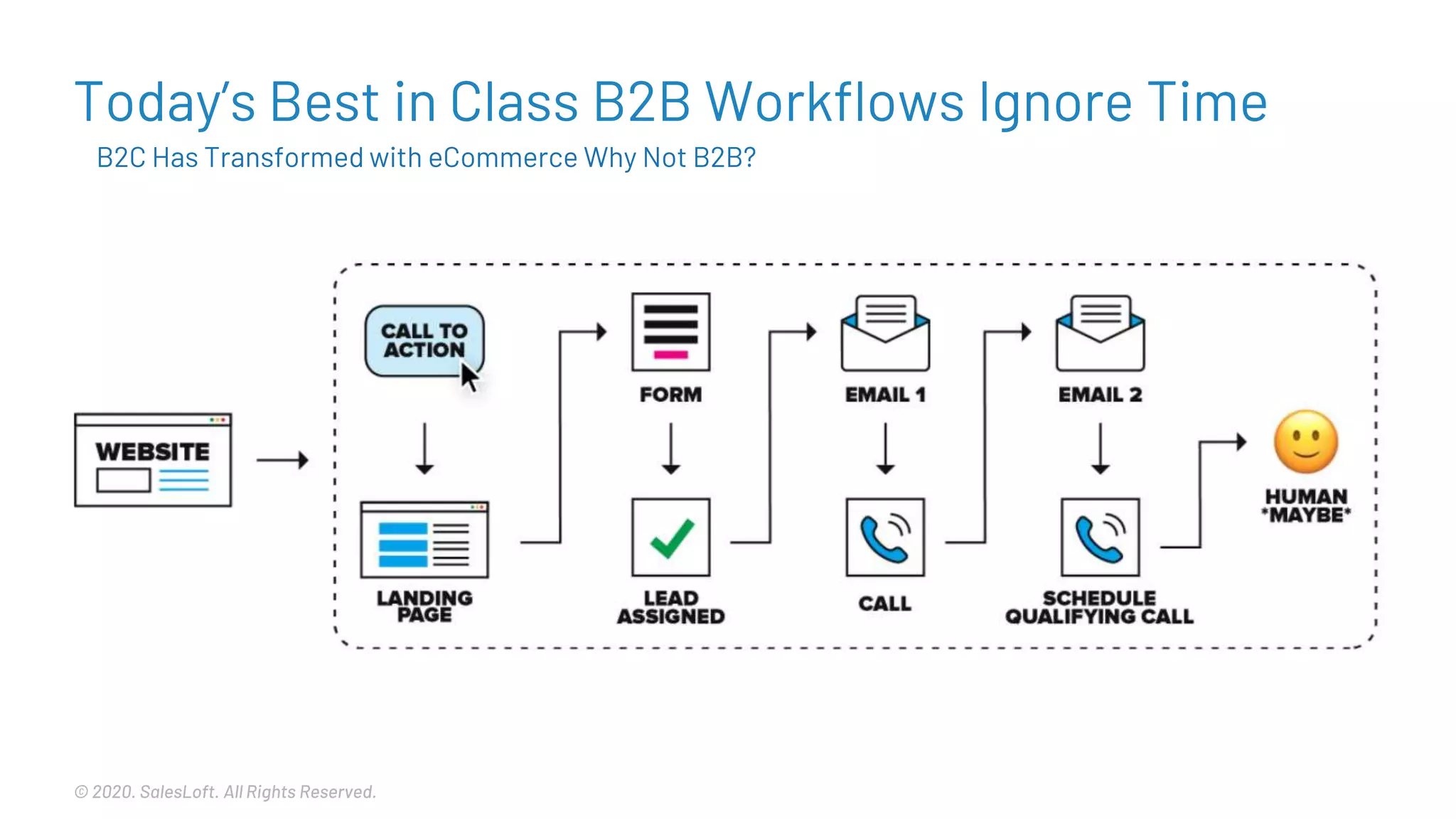 © 2020. SalesLoft. All Rights Reserved.
Today’s Best in Class B2B Workflows Ignore Time
B2C Has Transformed with eCommerce Why Not B2B?
 