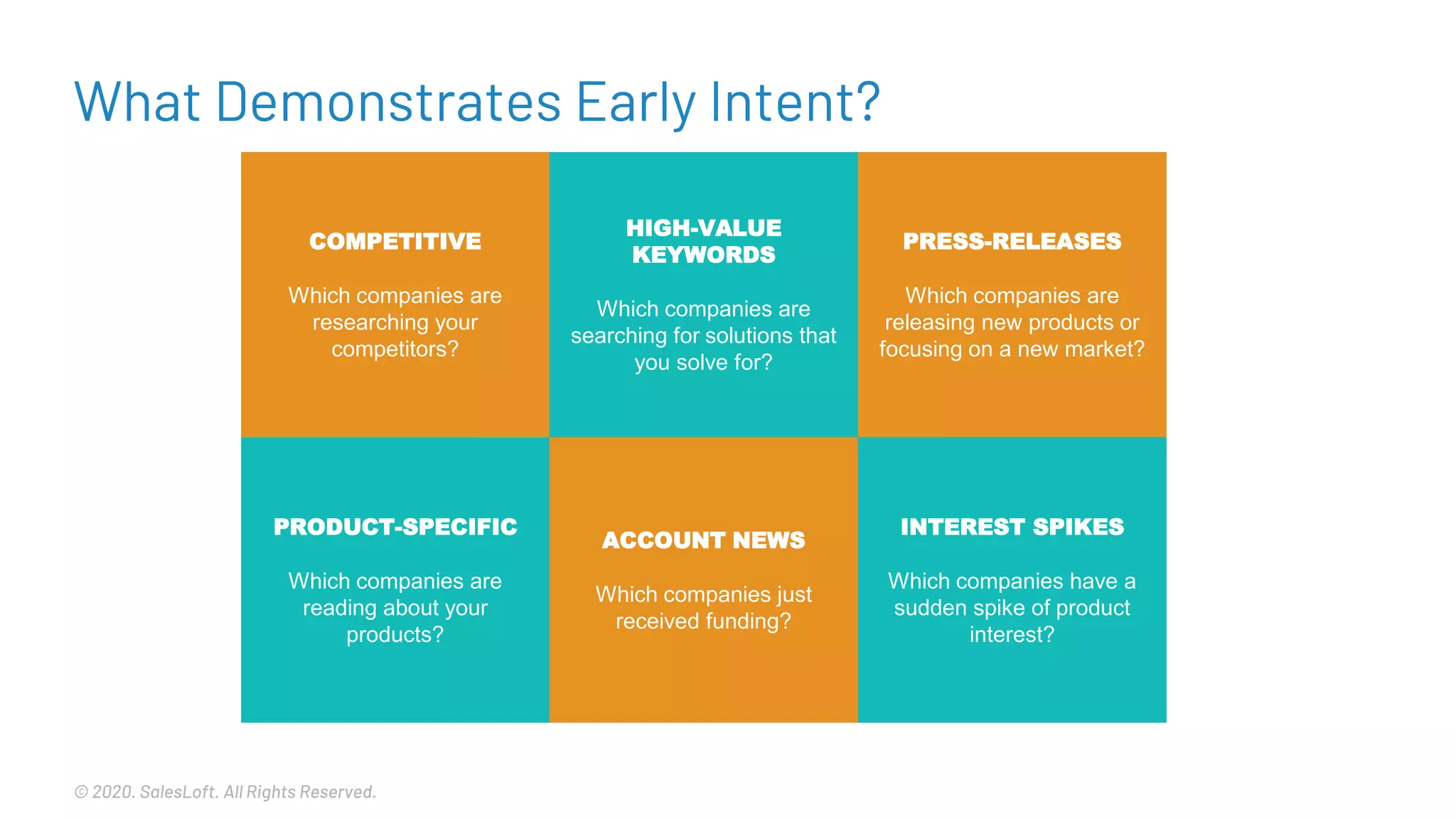© 2020. SalesLoft. All Rights Reserved.
COMPETITIVE
Which companies are
researching your
competitors?
HIGH-VALUE
KEYWORDS
Which companies are
searching for solutions that
you solve for?
PRESS-RELEASES
Which companies are
releasing new products or
focusing on a new market?
PRODUCT-SPECIFIC
Which companies are
reading about your
products?
ACCOUNT NEWS
Which companies just
received funding?
INTEREST SPIKES
Which companies have a
sudden spike of product
interest?
What Demonstrates Early Intent?
 
