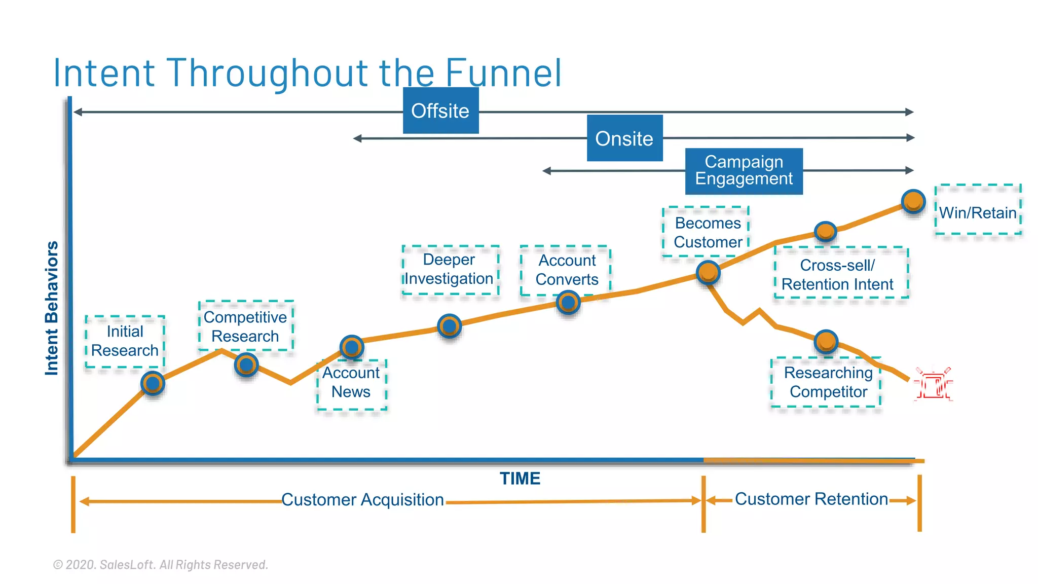 © 2020. SalesLoft. All Rights Reserved.
Initial
Research
Competitive
Research
Account
News
Deeper
Investigation
Account
Converts
Cross-sell/
Retention Intent
TIME
IntentBehaviors
Customer Acquisition
Researching
Competitor
Becomes
Customer
Customer Retention
Win/Retain
Offsite
Onsite
Campaign
Engagement
Intent Throughout the Funnel
 