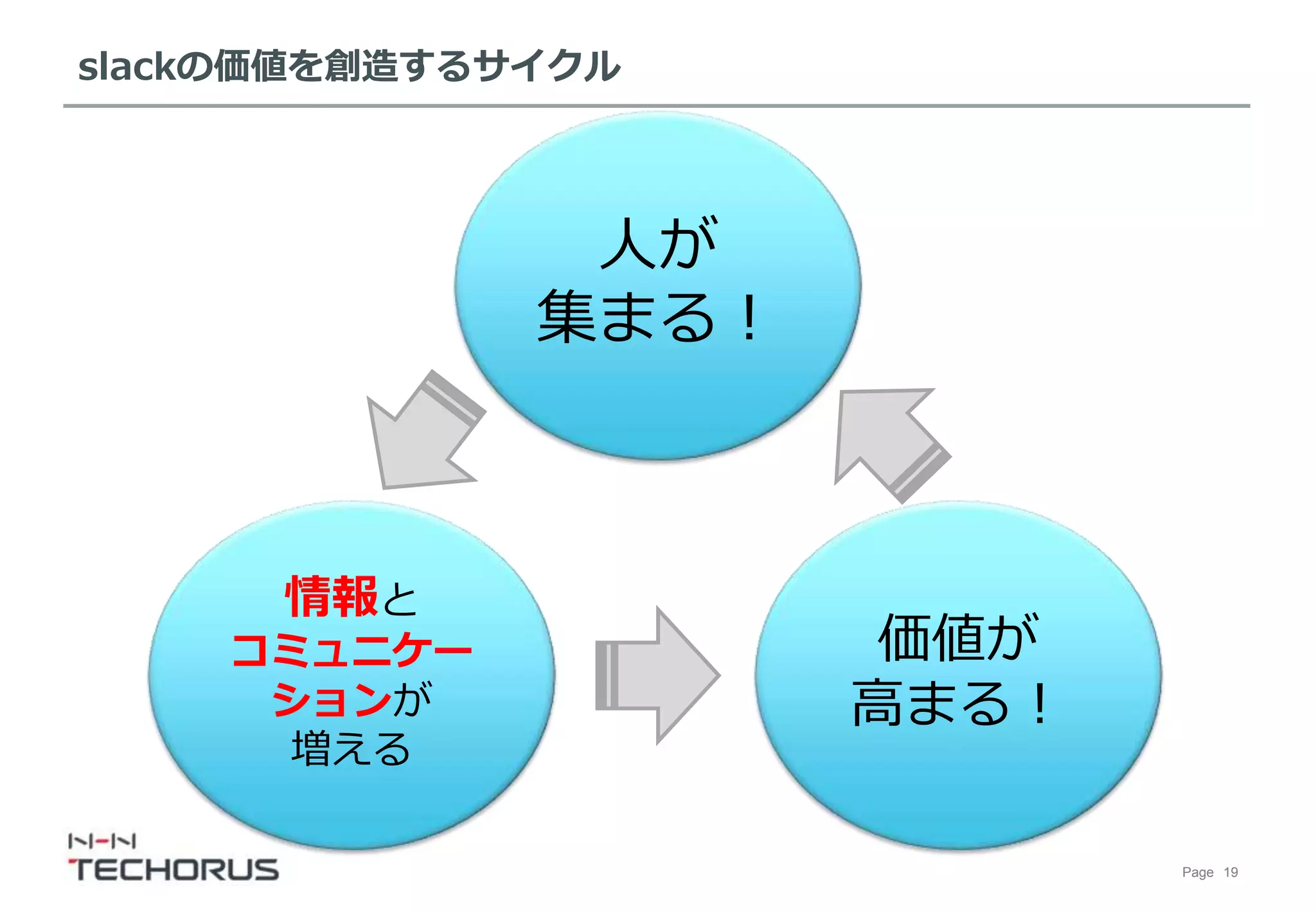 Page 19
slackの価値を創造するサイクル
人が
集まる！
情報と
コミュニケー
ションが
増える
価値が
高まる！
 