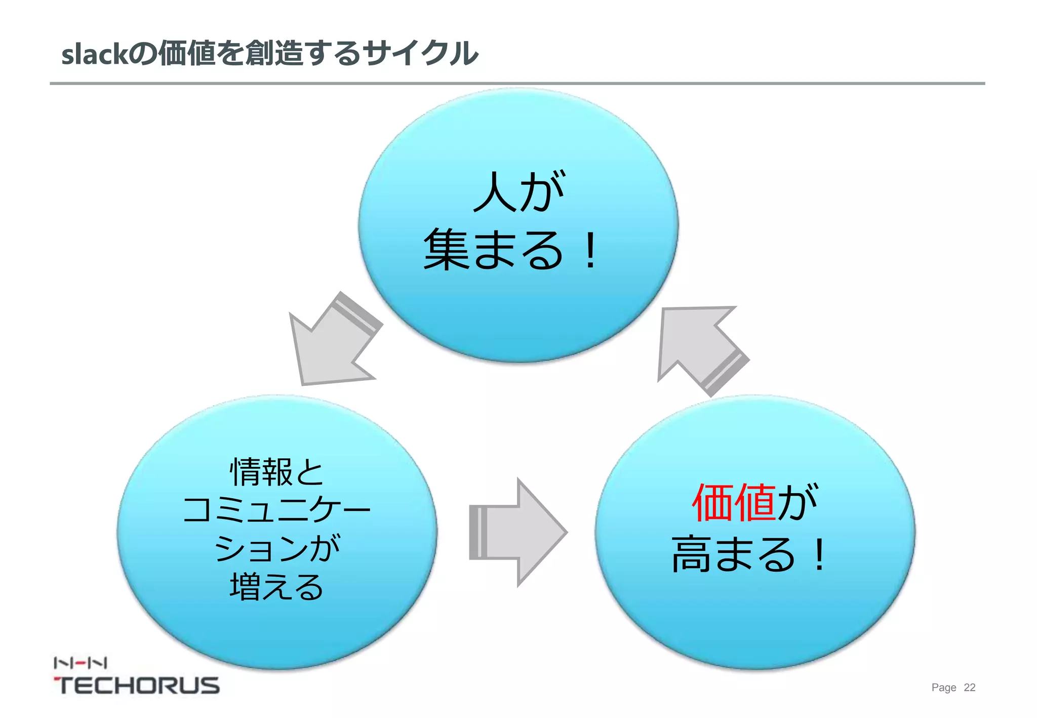 Page 22
slackの価値を創造するサイクル
人が
集まる！
情報と
コミュニケー
ションが
増える
価値が
高まる！
 