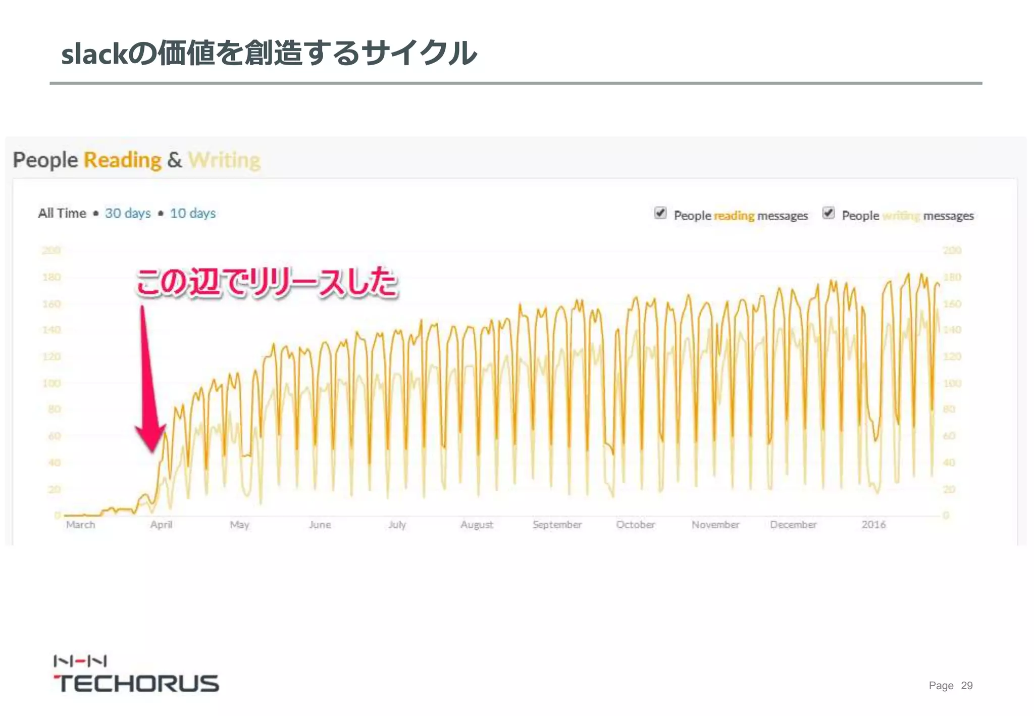Page 29
slackの価値を創造するサイクル
 