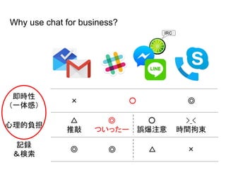 Why use chat for business?
即時性
（一体感）
心理的負担
× ○ ◎
△
推敲
◎
ついったー
>_<
時間拘束
記録
＆検索
◎ ◎ ×△
IRC
○
誤爆注意
 