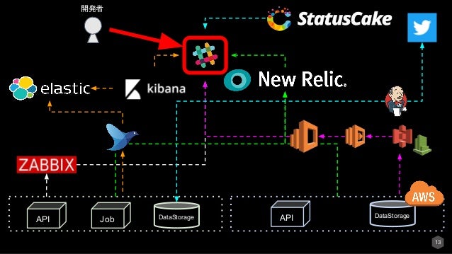 https://image.slidesharecdn.com/slack-180322044314/95/slackmonitoring-13-638.jpg?cb=1521693846