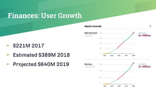Finances: User Growth
▰ $221M 2017
▰ Estimated $389M 2018
▰ Projected $640M 2019
 