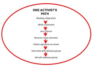 ONE ACTIVIST’S
     PATH
     Reading a blog entry

      Write a comment

         Join a forum

  Become a local volunteer

 Collect signatures on street

Internship with advocacy group

   Job with advocacy group
 