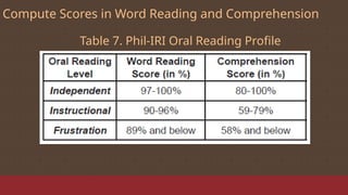 Comprehensive Guide to Philippine Informal Reading Inventory (Phil-IRI ...
