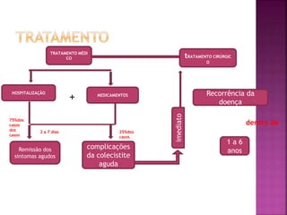 TRATAMENTO MÉDI
CO tRATAMENTO CIRÚRGIC
O
HOSPITALIZAÇÃO
MEDICAMENTOS
Remissão dos
sintomas agudos
complicações
da colecistite
aguda
Recorrência da
doença
1 a 6
anos
imediato
dentro de75%dos
casos
dos
casos
2 a 7 dias 25%dos
casos
+
 
